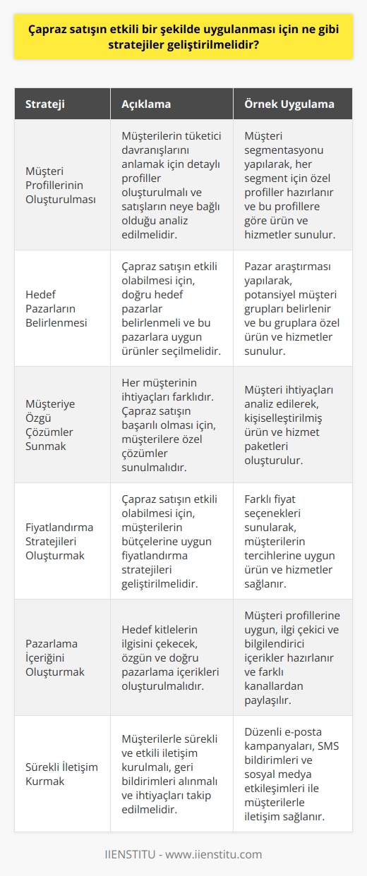 1. Müşteri profillerinin oluşturulması: Müşterilerin tüketici davranışlarının anlaşılması için, satışlarının neye bağlı olduğunu anlamak için müşteri profilleri oluşturulmalıdır.  2. Hedef pazarların belirlenmesi: Çapraz satışın etkili olabilmesi için, hedef pazarların belirlenmesi ve uygun ürünlerin seçilmesi gereklidir.  3. Müşteriye özgü çözümler sunmak: Çapraz satışın etkili olabilmesi için, farklı ürünleri ve çözümleri sunmak önemlidir.  4. Fiyatlandırma stratejileri oluşturmak: Çapraz satışın etkili olabilmesi için, müşterilerin ihtiyaçlarına ve bütçelerine uygun fiyatlandırma stratejileri oluşturulmalıdır.  5. Pazarlama içeriğini oluşturmak: Çapraz satışın etkili olabilmesi için, hedef kitlelerin ilgisini çekecek, özgün ve doğru pazarlama içerikleri oluşturulmalıdır.  6. Sürekli iletişim kurmak: Çapraz satışın etkili olabilmesi için, müşterilerle sürekli ve etkili iletişim kurulmalıdır.