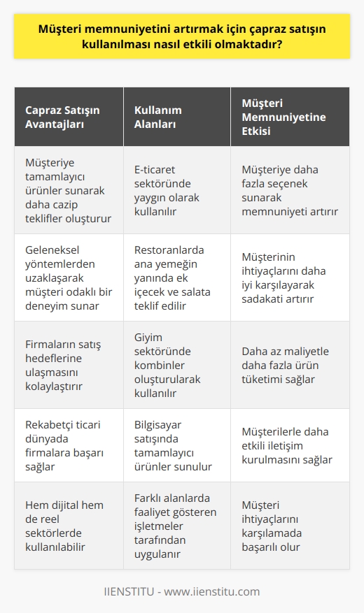 Çapraz Satışın Müşteri Memnuniyetine Etkisi  Çapraz satış, müşteri memnuniyetini artırmak için etkili bir yöntemdir. Bu yöntemde, alınan ürünün yanında tamamlayıcı başka bir ürün müşteriye sunulur. Özellikle e-ticaret sektöründe kullanılan çapraz satış, satışların yükselmesini sağlar ve müşteri memnuniyetini artırır.  Gelenekselden Uzaklaşan Yöntemler  Çapraz satış ile firmalar gelenekselden uzaklaşarak, daha etkili ve müşteri odaklı bir satış deneyimi sunar. Bu sayede firmalar rekabetçi ticari dünyada başarı elde eder. Yeni pazarlama yöntemleri arasında yer alan çapraz satış, hem müşteriye sunulan seçenekleri çeşitlendirir hem de firmaların satış hedeflerine ulaşmasını sağlar.  Dijital ve Reel Sektörlerde Kullanım  Çapraz satış sadece dijital ortamlarda değil, reel sektörlerde de kullanılır. Bu sayede farklı alanlarda faaliyet gösteren işletmeler, müşteri memnuniyetini artırmak için çapraz   nden yararlanabilir. Müşteri ihtiyaçlarına göre sunulan hizmetler sayesinde satışlar artar ve müşteri sadakati sağlanır.  Müşterilere Sağlanan Avantajlar  Çapraz satış, müşterilere avantaj sağlar. Örneğin; bir restoranda yemek siparişi veren müşteriye, ana yemeğin yanında ek içecek ve salata teklifiyle oluşturulan menü daha cazip gelir ve daha az maliyetle daha fazla ürün tüketimi sağlanmış olur. Bu sayede hem müşterinin memnuniyeti artar hem de işletmenin satış hedeflerine ulaşması kolaylaşır.  Başarılı Çapraz Satış Örnekleri  Çapraz satış örnekleri arasında, bir bilgisayar almak isteyen müşteriye sunulan tamamlayıcı ürünler, giyim sektöründe pantolon ile kombin yapılabilecek gömlek gibi ürünler yer alır. Bu tür teklifler müşterilerle daha etkili iletişim kurulmasını sağlar ve müşteri ihtiyaçlarını karşılamada başarılı olur.  Sonuç olarak, çapraz satışın kullanılması müşteri memnuniyetini artırmada etkili bir yöntemdir. Hem dijital hem de reel sektörlerde kullanılan bu yöntem, firmalara yüksek satış başarısı sağlar ve müşteri sadakatini artırır. Çapraz satış, hem müşteri memnuniyetini artırmada hem de firmaların hedeflerine ulaşmada önemli bir rol oynar.