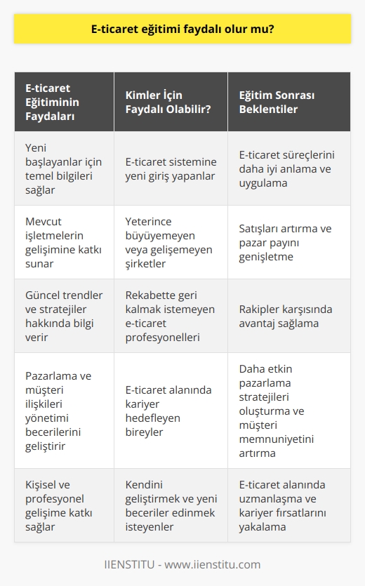 E-ticaret sistemine yeni girmiş olanlar için eğitim faydalı olacaktır. Yeteri kadar büyüyemeyen ya da gelişemeyen şirketlerinde eğitim alarak, satışları yükseltebilir. Eğitim, her alanda bireylerin gelişimine katkı sağlayacağını unutmayalım. 