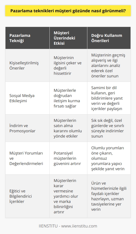 Müşteriyi rahatsız etmeyecek şekilde    kullanmak gerekir. Zorla ürün satmak yerine tavsiye üzerine ürün satışı ile müşteri kaçmayacaktır. 