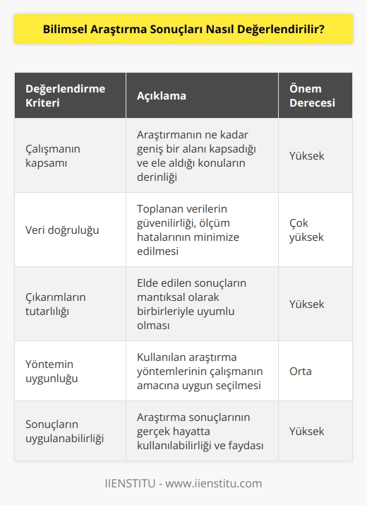 Bilimsel araştırma sonuçlarının değerlendirilmesi, onların ne kadar güvenilir ve ne kadar geçerli olduğunu anlamaya yardımcı olur. Değerlendirme için, sonuçların ne kadar kapsamlı olduğu, alınan verilerin ne kadar doğru olduğu ve çıkarımların ne kadar tutarlı olduğu gibi özelliklere bakılır. Ayrıca, çalışmanın yöntemi ve sonuçlarının nedenleri incelenmeli ve geçerli ve güvenilir sonuçlar çıkarmak için gereken önlemler alınmalıdır. Son olarak, sonuçların kullanılabilirliği de dikkate alınmalıdır.