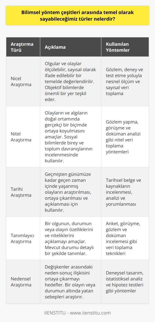 Bilimsel araştırmalar, insan hayatının her alanındaki olgular ve olaylar hakkında bilgi edinmek için yapılan bilgi üretim faaliyetleridir. Bu alanda çalışan farklı kişilerin oluşturdukları; tanımlayıcı, nedensel, kuramsal, belgesel, tarihsel gibi daha birçok araştırma türü bulunmaktadır. Genel anlamda kabul gören iki tür olarak nicel ve nitel araştırma türleri ön plana çıkmaktadır. Önemli olan, araştırmada kullanılan türün   na uygun olması ve konunun araştırılmasına katkı sağlayabilmesidir.     Türü  , olguları ve olayları ölçülebilir, sayısal olarak ifade edilebilir bir temelde değerlendiren bir araştırma türüdür. Gözlem, deney ve test etme yoluyla araştırılan konunun nesnel bir şekilde ölçülmesi ve sayısal verilerle ifade edilmesi amaçlanır. Objektif bilimlerde yararlanılan sayısal bir yöntem olup,   nde önemli bir yer teşkil eder.  Nitel Araştırma Türü  Nitel araştırma ise olayların ve bu olaylar üzerinde gelişen algıların doğal ortamında gerçekçi bir biçimde ortaya koyulmasını amaçlayan bilimsel araştırma türüdür. Gözlem yapma, görüşme ve doküman analizi gibi nitel verilere ulaşmak için kullanılan yöntemlerin uygulandığı araştırma şeklidir. Sosyal bilimler alanında birey ve toplum davranışlarının incelenmesi için kullanılır ve etkinin ne için oluştuğunu açıklamaya çalışır.  Tarihi Araştırma Yöntemi  Bilimsel araştırma yöntemleri arasında geniş anlamda ele alınabilen üçüncü tür ise tarihi araştırma yöntemidir. Geçmişten günümüze kadar geçen zaman içinde yaşanmış olayların araştırılması, ortaya çıkarılması ve açıklanması için kullanılır. Geçmişte yaşanan süreçlerin bilinmesi ve üzerinde araştırmalar yapılması, günümüzde yaşanabilecek benzer sorunların önceden belirlenerek gerekli önlemlerin doğru şekilde alınması için yardımcı olur.  Araştırma Yöntemlerinin Uygulanması  Araştırmalarda belirlenen araştırma konusuna göre bilimsel araştırma yöntemleri kullanılır. Nicel, nitel ve tarihi araştırma yöntemlerinin öne çıktığı düşünülen bu alanda, araştırmada kullanılan türün araştırma konusuna uygun olması ve konunun araştırılmasına katkı sağlayabilmesi önemlidir. Bu anlamda, araştırmacılar açısından her bir bilimsel araştırma türüne göre yöntem seçimi ve uygulaması büyük önem taşımakta, veri toplama ve değerlendirmeleri bu esasi çerçeve içerisinde yapılmalıdır.