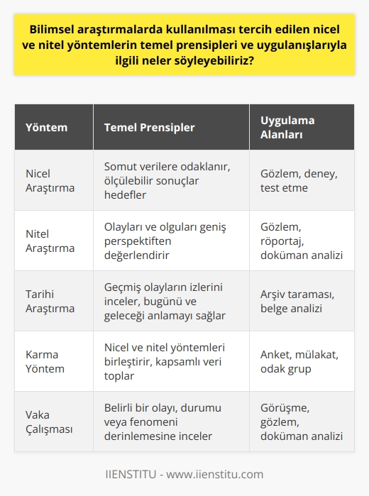 Bilimsel araştırmaların temelini oluşturan nicel ve   lerin prensipleri ve uygulamaları, son derece önemlidir. Nicel araştırma, somut verilere odaklanan ve genellikle gözlem, deney ve test etme yöntemlerini kullanan bir yöntemdir. Hedefi, elde edilen veriyi ölçülebilir hale getirerek sayısal sonuçlar çıkarmaktır. Bu yolla, durumun tam olarak ne olduğu konusunda nesnel bir perspektif sağlar.  Öte yandan, nitel araştırma, olayları ve olguları daha geniş bir perspektiften değer lendirme eğiliminde olan bir yöntemdir. Bu tür bir araştırma, genellikle gözlem, röportaj ve döküman analizi gibi   ni kullanır. Fikirlerin, duyguların ve algıların derinlemesine anlaşılmasına olanak sağlar.  Tarihi araştırma yöntemi gibi diğer yöntemler de mevcuttur. Bu yöntem, geçmişten günümüze kadar olan süreçlerin incelenmesinin önemli olduğunu varsayar. Geçmiş olayların artıkta bıraktığı izler, bugünkü ve gelecekteki olayları anlamamızı sağlar.  Sonuç olarak, hangi yöntemin uygulanacağına karar verilirken, araştırmanın hedefleri ve uygulanabilirlik gibi faktörler dikkate alınmalıdır. Her bir yöntemin kendi içinde faydaları ve sınırlılıkları vardır. Araştırmanın amacına ve beklenen sonuçlara göre uygun olan yöntemin seçilmesi, başarılı bir bilimsel çalışma için kritik öneme sahiptir. Bu yüzden, bilimsel araştırmaların etkin ve verimli olabilmesi için hem nicel hem de   ni ve prensiplerini anlamak gereklidir. Bilimsel araştırmanın amacına ve ihtiyaçlarına en uygun olan yöntemin seçilmesi, alanda başarıya ulaşmanın anahtarı olacaktır.