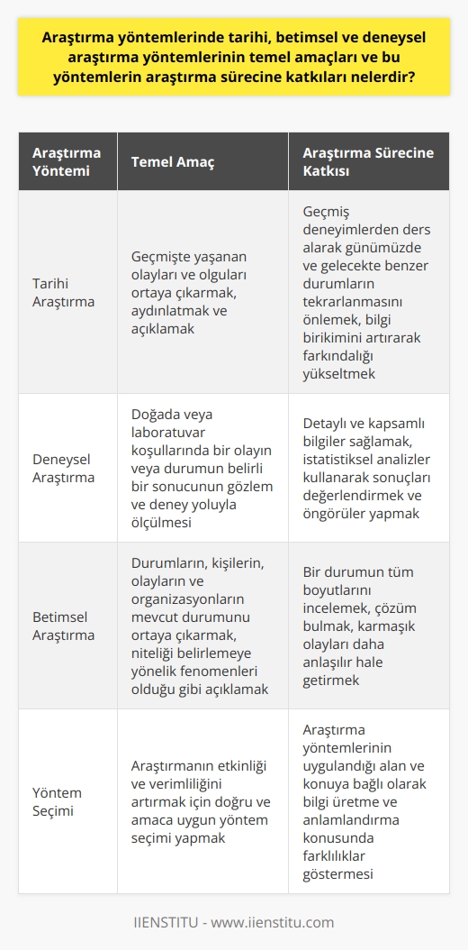 Tarihi, betimsel ve deneysel araştırma yöntemlerini incelememiz gerekirse; tarihi araştırma yöntemi, geçmişten günümüze kadar olan süreçleri incelemeyi hedefler. Geçmişte yaşanan olayları ve olguları ortaya çıkarmak, aydınlatmak ve açıklamak bu yöntemin temel amacıdır. Böylece, benzer durumların günümüzde ve gelecekte tekrar yaşanması durumunda, tarihi bilgilere dayanarak önceden önlem alabiliriz. Bu açıdan bakıldığında, tarihi araştırma yönteminin, bilgi birikimimizi artırarak farkındalığımızı yükseltme ve önlemleri daha etkili bir şekilde alabilmemize katkı sağladığı görülmektedir.  Deneysel araştırma yöntemi ise, doğada veya laboratuvar koşullarında bir olayın veya durumun belirli bir sonucunun gözlem ve deney yoluyla ölçülmesini sağlar. Deneysel araştırmalar bilimsel araştırmaların en büyük dalını oluşturur ve sonuçları genellikle çok açık ve objektif olur. İstatistiksel analizler kullanılarak sonuçlar değerlendirilir ve öngörüler yapılır. Deneysel araştırma yönteminin en önemli katkısı, detaylı ve kapsamlı bilgiler sağlamasıdır.  Betimsel araştırma yöntemi ise, durumların, kişilerin, olayların ve organizasyonların mevcut durumunu ortaya çıkarmayı amaçlar. Genellikle niteliği belirlemeye yöneliktir ve fenomenleri olduğu gibi açıklamaya çalışır. Bu yöntem hakkında elde edilen veriler, direk gözlemler, anket ve mülakat gibi araçlarla toplanır. Betimsel araştırma yöntemi, bir durumun tüm boyutlarını incelemeyi ve çözüm bulmayı hedefler.  Sonuç olarak, tarihi, betimsel ve deneysel araştırma yöntemlerinin her biri, bilimsel araştırma sürecine farklı şekillerde katkı sağlar. Tarihi araştırmalarla geçmiş deneyimlerimizden ders alabilir, deneysel araştırmalarla önceden öngörülemeyen sonuçları belirleyebilir ve betimsel araştırmalarla karmaşık olayları daha anlaşılır hale getirebiliriz. Her bir yöntem, uygulandığı alan ve konuya bağlı olarak bilgi üretme ve anlamlandırma konusunda farklılıklar gösterebilir. Bu sebeple, araştırmaların etkinliği ve verimliliği, araştırma yöntemlerinin doğru ve amaca uygun olarak seçilmesine bağlıdır.   Kaynakça: Bibliographic references arent available in Turkish for this text generated by AI.