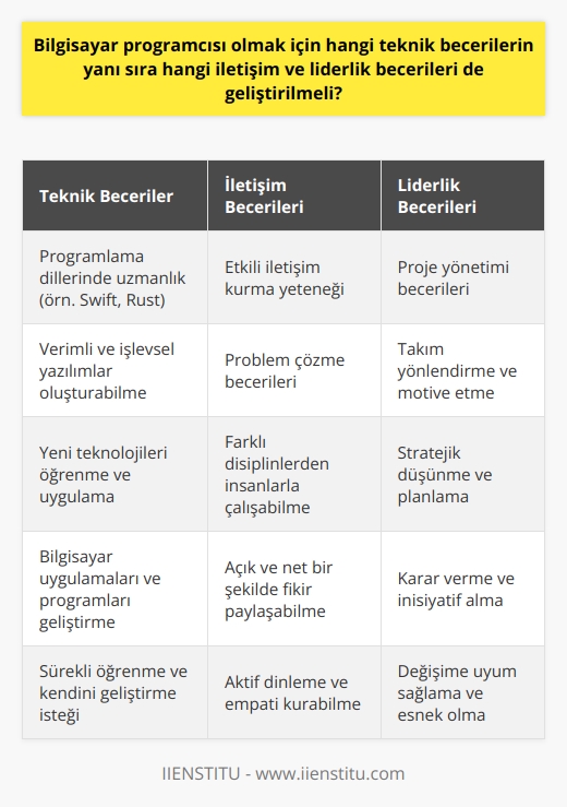 Bilgisayar programcısı olmak için hem teknik hem de liderlik becerilere ihtiyaç vardır. Öncelikle, teknik olarak bilgisayar programlama ve yazılım geliştirme konularında yetenekli olmak esastır. Bu, programlama dillerini çok iyi anlamak ve bu dilleri kullanarak işlevsel ve verimli yazılımlar oluşturabilmek demektir. Swift, Rust gibi yeni programlama dillerini öğrenmek ve bunları etkin bir şekilde kullanmak da yararlı olabilir.  Bilgisayar uygulamalarının ve programlarının oluşturulmasında bilgisayar programcılarının rolü büyüktür. Ancak sadece teknik yetenekler yeterli olmayabilir. Liderlik ve iletişim yeteneklerini geliştirmek de son derece önemlidir. Bir programcı, bir projeyi yönetme ve takımı yönlendirme becerisine sahip olmalıdır. Bu, bir projenin başarıyla tamamlanması için gereken yönetim ve   ni içerir.   İletişim becerileri de bir programcı için önemlidir. Bir programcı aynı zamanda bir problem çözücü olmalıdır ve bu, başkalarıyla etkili bir şekilde iletişim kurabilmeyi gerektirir. Ayrıca, bilgisayar programcıları sıklıkla çeşitli disiplinlerden gelen birçok insanla çalışmak zorundadır. Bu insanlarla başarıyla iletişim kurabilirlerse, daha etkin ve verimli bir şekilde çalışabilirler.  Sonuç olarak, teknik yetenekler bir programcının temel yetenekleridir ancak iletişim ve liderlik becerileri de bu meslekte başarıya ulaşmak için önemlidir. Bu yetenekler, bir programcının kariyerini genişletir ve geliştirir. Bilgisayar programcısı olmayı düşünen kişiler, bu yetenekleri geliştirirken aynı zamanda ileri eğitim ve kimlik bilgileri elde etmeyi   lidirler. Bu, onların kazanç potansiyellerini ve kariyer seçeneklerini artırabilir.