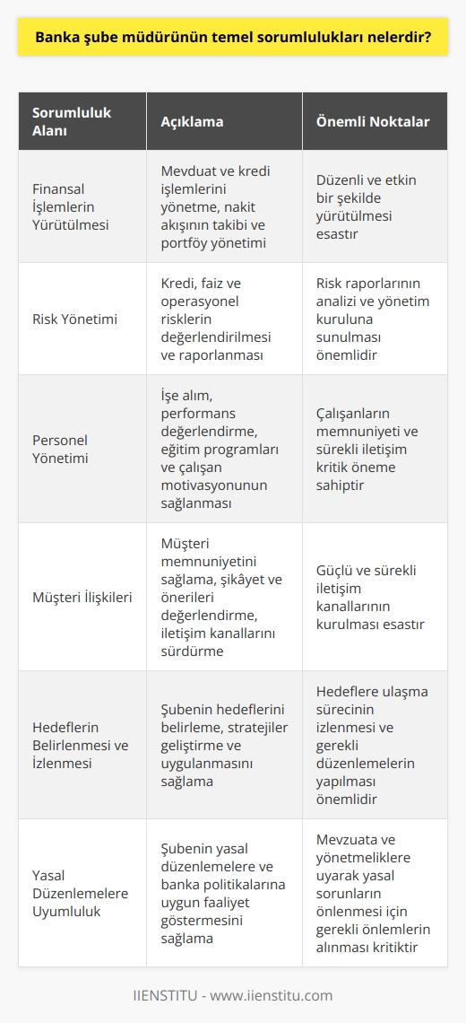 Finansal İşlemlerin Yürütülmesi  Banka şube müdürünün temel sorumluluklarından biri, şubenin finansal işlemlerini düzenli ve etkin bir şekilde yürütmektir. Bu, mevduat ve kredi işlemlerini yönetme, nakit akışının takibi ve portföy yönetimi gibi görevleri içerir.  Risk Yönetimi  Şube müdürü aynı zamanda şubenin risk yönetimi faaliyetlerini denetlemekle de sorumludur. Bu, kredi ve faiz risklerinin yanı sıra operasyonel riskleri de değerlendirmeyi amaçlar. Müdür, risk raporlarını analiz eder ve yönetim kuruluna sunar.  Personel Yönetimi  Banka şube müdürü, şubenin personel yönetimini de sağlar. İşe alımdan, performans değerlendirmeye ve eğitim programına kadar tüm süreçleri yönetir. Ayrıca, çalışanlarının motivasyonunu ve memnuniyetini sürekli olarak takip etmeye önem verir.  Müşteri İlişkileri  Müşteri ilişkilerinin başarılı yönetimi, banka şube müdürünün önemli sorumluluklarındandır. Müşteri memnuniyetini sağlamak, şikayet ve önerileri değerlendirmek, güçlü ve sürekli iletişim kanallarını sürdürmek bu sorumluluğun temel hedefleridir.  Hedeflerin Belirlenmesi ve İzlenmesi  Şube müdürü, şubenin hedeflerini belirler, bu hedeflere ulaşmak için stratejiler geliştirir ve uygulanmalarını sağlar. Ayrıca, hedeflere ulaşma sürecini izleyerek gerekli düzenlemeleri yaparak şubenin başarısını sürekli arttırır.  Yasal Düzenlemelere Uyumluluk  Banka şube müdürü, şubenin yasal düzenlemelere ve bankanın politikalarına uygun şekilde faaliyet göstermesini sağlar. Bu, şube ile ilgili mevzuata ve yönetmeliklere uyarak yasal sorunların önlenmesi için gerekli önlemleri almayı içerir.  Sonuç olarak, banka şube müdürünün temel sorumlulukları finansal işlemler yürütme, risk yönetimi, personel yönetimi, müşteri ilişkileri, hedeflerin belirlenmesi ve izlenmesi, yasal düzenlemelere uyumluluk gibi çeşitli alanları kapsar. Bu sorumluluklar doğrultusunda, şube müdürü şubenin başarılı ve etkin bir şekilde faaliyet göstermesini temin eder.