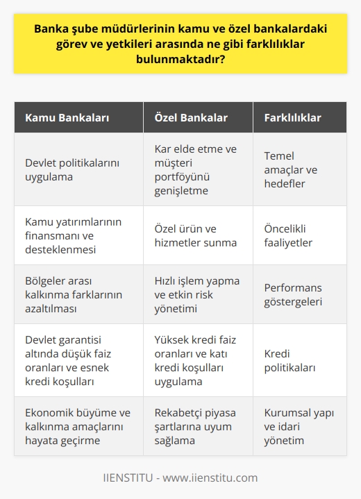 Kamu Bankalarına Özgü Yetkiler ve Görevler  Kamu bankalarında görevli banka şube müdürlerinin sorumlulukları, devlet politikalarını uygulamaya yönelik olmaktadır. Kamu yatırımlarının finansmanı ve desteklenmesi, bölgeler arası kalkınma farklarının azaltılması ve ekonomide istikrarın sağlanması gibi konular bu müdürlerin öncelikli hedefleri arasındadır. Ayrıca, devlet garantisi altında olmaları sebebiyle, kamu bankalarının şube müdürleri daha düşük faiz oranları ve daha esnek kredi koşulları sunabilme yetkisine sahiptirler.  Özel Bankaların Şube Müdürlerine Özgü Yetkiler ve Görevler  Özel bankalardaki şube müdürlerinin görev ve yetkileri ise genellikle kâr elde etmeye ve müşteri portföyünü genişletmeye yöneliktir. Bunun için müşterilere özel ürün ve hizmetler sunma, hızlı işlem yapma ve etkin risk yönetimi sağlama gibi performans göstergelerine odaklanırlar. Özel banka şube müdürlerinin, kamu bankalarından farklı olarak, yüksek kredi faiz oranları ve daha katı kredi koşulları uygulama alanı da bulunmaktadır.  Kurumsal Yapı ve İdari Yönetim Farklılıkları  Kamu ve özel banka şube müdürlerinin görev ve yetkilerindeki farklılıkların temelinde, bu bankaların temel yönetim yapıları ve amaçları yatmaktadır. Kamu bankaları, devletin ekonomik büyüme ve kalkınma amaçlarını hayata geçirmeyi hedeflerken; özel bankalar, daha çok kâr elde etme ve rekabetçi piyasa şartlarına uyum sağlama düşüncesine dayanır. Bu çerçevede, kamu ve özel bankaların şube müdürlerinin iş süreçleri, personel yönetimi ve raporlama gibi alanlarda da çeşitli farklılıklar göstermektedir.  Sonuç olarak, banka şube müdürlerinin kamu ve özel bankalardaki görev ve yetkileri arasında belirgin farklılıklar bulunmaktadır. Bu farklılıklar, bankaların amaçlarına, politikalarına ve kurumsal yapılarına bağlı olarak ortaya çıkmaktadır. Her banka türündeki şube müdürü, kendi alanına özgü görev ve sorumlulukları doğrultusunda etkili bir yönetim ve hizmet sunmayı amaçlamaktadır.