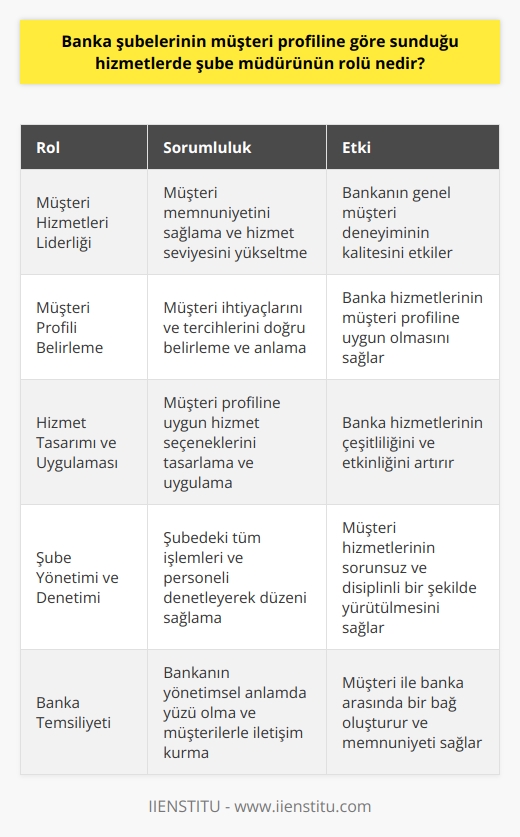 Banka şube müdürünün, müşteri profiline göre şube hizmetleri sundurma konusundaki rolü oldukça önemlidir. Müdür, şubenin genel işlerinden sorumlu olmanın yanı sıra, özellikle müşteri hizmetleri ve ilişkileri konusunda aktif rol oynamaktadır. Müşterilerin banka hizmetlerinden memnuniyetini sağlama ve hizmet seviyesini yükseltme konusunda etkin bir liderlik sergiler. Müşteri profiline uygun hizmetler sunabilme konusundaki çabaları, bankanın genel müşteri deneyiminin kalitesini etkiler.  Banka şube müdürü, müşteri hizmetlerinin verimliliğini ve kalitesini sağlamak için çeşitli stratejiler ve yöntemler geliştirir. Müşteri profili, banka hizmetlerinin doğrudan bir belirleyicisi olduğu için, müdürün bu profili doğru belirleme ve anlama yeteneği büyük önem taşır. Müdür, müşteri ihtiyaçlarına ve tercihlerine göre çeşitlilik gösteren hizmet seçeneklerini tasarlama ve uygulama süreçlerinde kilit bir rol oynar.  Yönetimsel yetkili pozisyonda olan banka şube müdürü, şubedeki tüm işlemleri ve personeli denetleyerek, işlerin sorunsuz bir şekilde yürütülmesini sağlar. Müdür, şubenin genel düzenini oluşturan ve disiplini sağlayan kişidir. Bu nedenle, müşteri hizmetleri konusunda da denetleyici ve düzenleyici bir yetkisi vardır.  Son olarak, banka şube müdürü, bankanın yönetimsel anlamda yüzüdür ve müşterilere karşı bankanın temsiliyetini sağlar. Bu nedenle, müşteri ile banka arasında bir bağ oluşturur ve müşteri memnuniyetini sağlama konusunda önemli bir sorumluluğa sahiptir.