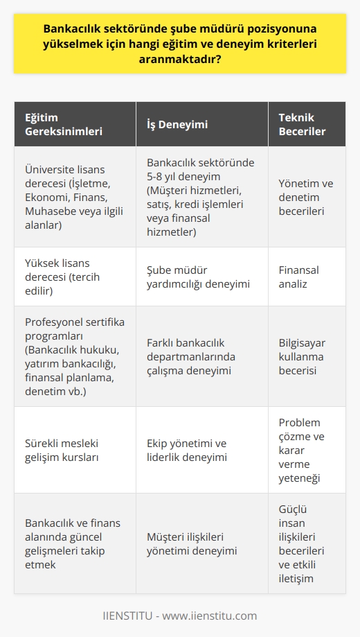 Bankacılık sektöründe şube müdürü pozisyonuna yükselmek için genellikle belirli bir eğitim ve iş deneyimi gereklidir. Öncelikle, adayın bir üniversiteden lisans derecesi alması beklenir ve bu genellikle işletme, ekonomi, finans, muhasebe veya ilişkili bir alanda olmalıdır. İşverenler ayrıca, genellikle bankacılık sektöründe beş ila sekiz yıl deneyim arayacaktır. Bunlar genellikle müşteri hizmetleri, satış, kredi işlemleri veya finansal hizmetler gibi alanlarda olmalıdır.   Ayrıca, banka şube müdürleri genellikle belirli teknik becerilere sahip olmalıdırlar. Bunlar arasında yönetim ve denetim becerileri, finansal analiz, bilgisayar kullanma becerisi, problem çözme ve karar verme yeteneği bulunmaktadır. İyi bir şube müdürü ayrıca güçlü insan ilişkileri becerilerine sahip olmalı ve ekibini yönetme, müşterilerle etkili iletişim kurma ve mükemmel müşteri hizmetleri sağlama yeteneğine sahip olmalıdır.   Bazı işverenler, adayların profesyonel sertifika programlarına katılmasını da talep edebilir. Bankacılıkta sertifikalar geniş bir konu yelpazesini kapsar ve bankacılık hukuku, yatırım bankacılığı, finansal planlama ve denetim gibi alanlarda uzmanlığı belgeler. Bu sertifikalar genellikle belirli bir konuda daha derinlemesine bilgi sahibi olmayı gerektirir ve genellikle bir testi geçme veya bir dizi kursu tamamlama gerektirir.  Sonuç olarak, banka şube müdürü olabilmek için geniş çapta eğitim ve deneyim gerekmektedir. Bu nedenle, bu alanda kariyer yapmayı düşünenlerin bu gereksinimleri karşılayacak şekilde eğitim ve deneyim kazanmayı hedeflemeleri önerilir.