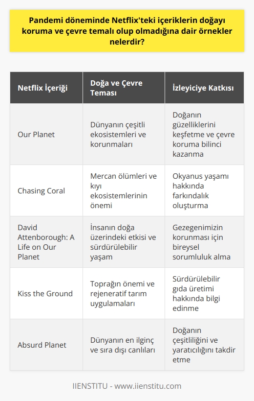 **Pandemi Döneminde Netflixteki İçerikler ve Çevre Farkındalığı**  Pandemi döneminde evde kaldığımız bu süre zarfında Netflix ve diğer dijital platformlar önemli bir eğlence kaynağı haline geldi. Bu bağlamda, kullanıcılar bu platformlarda doğayı koruma ve çevre temalı yapımlara erişim sağlayarak doğa hakkında bilgi edinebilir ve çevre bilincini artırabilirler.   **Pandemi Döneminde Popüler Olan Doğa ve Çevre Temalı Netflix İçerikleri**  2020 yılında Netflix platformunda yayınlanan ve popüler olan birçok doğa ve çevre temalı yapımlar bulunmaktadır. Öncelikle, Our Planet adlı belgesel dizisi, dünyanın çeşitli ekosistemlerini ve onların korunması için neler yapılabileceğini anlatıyor. Bu diziyi izleyerek doğanın sunduğu güzelliklere tanıklık etmek ve çevre koruma konusunda düşündüren bilgiler edinmek mümkün. İkinci olarak, Chasing Coral adlı belgesel, kıyı ekosistemlerinde yaşanan mercan ölümleri konusunda farkındalık yaratmak amacıyla coral.meün öztekini paylaşıyor.   **Netflix İçeriklerinde Çevre Farkındalığı ve Eğitim Amaçları**  Netflix gibi dijital platformlarda sunulan doğa ve çevre temalı içerikler, sadece eğlence değil, aynı zamanda eğitim amacını da taşımaktadır. Bu tür belgesellerin ve dizilerin amacı, izleyicilere doğanın önemini hatırlatmak ve çevreye karşı sorumluluklarını tekrar düşünmelerini sağlamaktır. Özellikle pandemi döneminde, doğaya olan özlem duygusuyla birlikte, bu tür işlerin izleyiciler üzerinde daha büyük bir etkisi olduğu söylenebilir.   **Gelecekte Yenilenebilir Enerji ve Sürdürülebilir Yaşam Konulu Netflix İçerikleri**  Gelecekte, Netflix ve diğer dijital platformlarda daha da fazla içerik sunulan yenilenebilir enerji ve sürdürülebilir yaşam konularına değinmek önemli olacaktır. Bu tür içerikler, kullanıcılara doğa ve çevre konularında daha geniş bir bakış açısı sağlayarak, yaşam tarzlarının sürdürülebilir bir şekilde nasıl değiştirilebileceğine dair ipuçları ve öneriler sunabilir.  Sonuç olarak, pandemi dönemi boyunca Netflixteki içeriklerin doğayı koruma ve çevre temalı yapımların popülerliği insanların doğa bilincini artırabilecek önemli bir kaynak olmuştur. Gelecekte bu tür yapımların sayısının artması ve yenilenebilir enerji, sürdürülebilir yaşam gibi konulara daha fazla değinilmesi beklenmektedir.