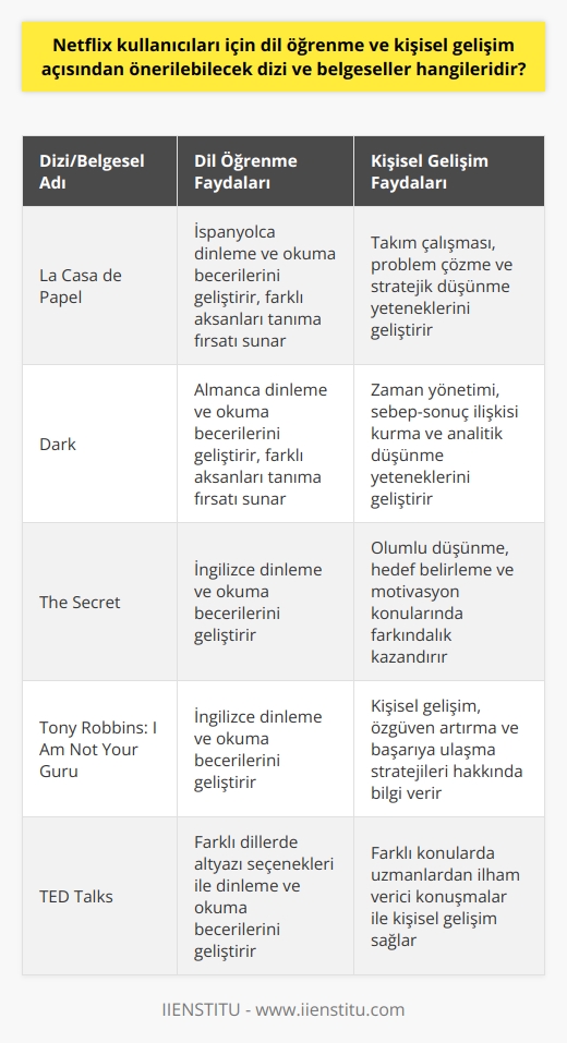 Netflix platformu, izleyicilere sadece eğlence amaçlı değil, aynı zamanda dil öğrenme ve kişisel gelişim fırsatları sunan dizi ve belgeseller de sunmaktadır. Dil öğrenme açısından La Casa de Papel, Dark, Narcos gibi farklı dillerde orijinal seslendirme ve altyazı seçeneği sunan diziler izlenebilir. Bu diziler, seyircilerin dinleme ve okuma becerilerini geliştirirken, farklı kültürler ve aksanlar hakkında da bilgi sahibi olmalarını sağlar.  Kişisel gelişim konusunda ise izleyicilere önerilebilecek bazı belgeseller The Secret, Tony Robbins: I Am Not Your Guru, Minimalism: A Documentary About the Important Things gibi yapımlardır. Bu belgeseller, kişisel farkındalık, motivasyon ve hedeflerin belirlenmesi gibi konularda farkındalık oluşturma konusunda izleyicilere yardımcı olabilir.  Farklı konulardaki seminerler ve konferansların yer aldığı TED Talks dizisi ise dil öğrenme ve kişisel gelişim ihtiyaçlarını tek bir kaynakta buluşturur. Bu dizide, alanlarında uzmanlardan ilham verici konuşmalara ulaşabilirsiniz.   Kullanıcılarının ilgi alanlarına ve tercihlerine göre birçok alternatif sunan Netflix, bu dönemde evde eğlenirken aynı zamanda öğrenme fırsatı sunan bir kaynak olarak ön plana çıkmaktadır. Çeşitli dillerde altyazı seçenekleri ve kişisel gelişim belgeselleri ile izleyicilerine eğitici ve eğlendirici bir deneyim sunar.