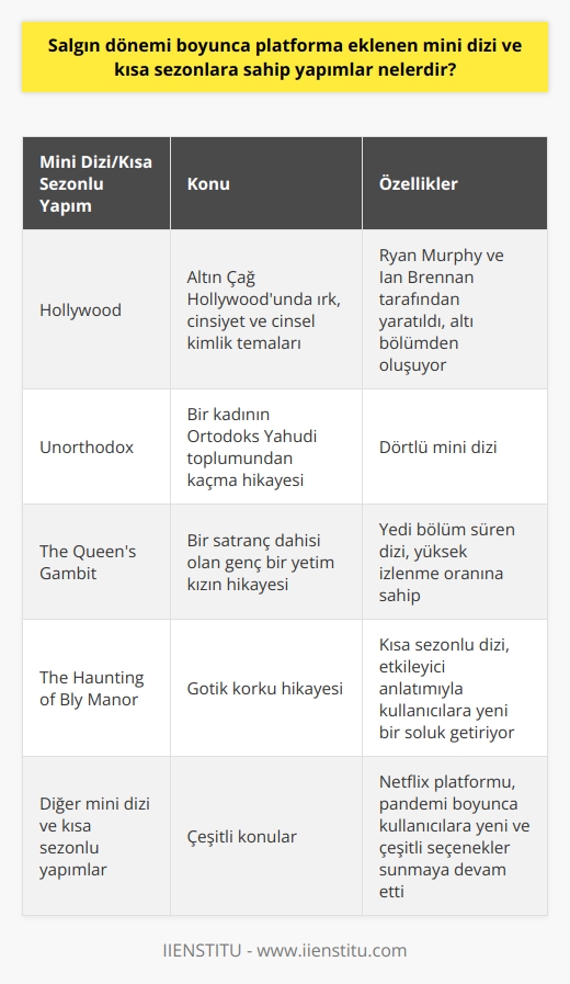 S  n döneminde Netflix platformuna eklenen mini dizi ve kısa sezonlu yapımlar oldukça çeşitli ve zengin içerik sunmaktadır. Bu dönemde kullanıcıların yoğun izleme oranlarına sahip olduysa da, bazı yeni yapımlar öne çıkmıştır. Özellikle mini dizi ve kısa sezonlu yapımlar, kullanıcıların ilgisini çeken ve izleme keyfi veren içerikler olmuştur.   Hollywood adlı mini dizi, Ryan    ve Ian Brennan tarafından yaratılan ve altı bölümden oluşan bir yapım. Bu dizi, Altın Çağ Hollywoodunda ırk, cinsiyet ve cinsel kimlik temalarını işliyor. Öte yandan, Unorthodox isimli dörtlü mini dizi, bir kadının Ortodoks Yahudi toplumundan kaçma hikayesini anlatıyor.   Salgın döneminde yüksek bir izlenme oranına sahip olan The Queen’s Gambit, bir    dahisi olan genç bir yetim kızın hikayesini anlatıyor. Yedi bölüm süren dizi, kullanıcılar tarafından beğeniyle karşılandı. Aynı zamanda The Haunting of Bly Manor adlı kısa sezonlu dizi de, gotik korku hikayesini etkileyici bir şekilde anlatıyor ve kullanıcılara yeni bir soluk getiriyor.   Netflix platformu, pandemi dönemi boyunca kullanıcılarına yeni ve çeşitli seçenekler sunmaya devam etti. Özellikle mini dizi ve kısa sezonlu yapımlar, kullanıcıların bu dönemdeki tercihleri arasında yer aldı. Bu eşsiz içerikler sayesinde, kullanıcılar evlerinde geçirdikleri zamanı dolu dolu ve keyifli bir hale getirebildiler.   Sonuç olarak, Netflix’in sunduğu çeşitli mini dizi ve kısa sezonlu yapımlar, pandemi döneminde kullanıcıların tercihlerinde önemli bir rol oynadıklarını göstermektedir. Aynı zamanda, bu yapımların popülerliği, kullanıcıların evde geçirdikleri süreyi iyi yönde etkileyebilecek olan çeşitlilik ve kaliteye olan talebi de ortaya koymaktadır.