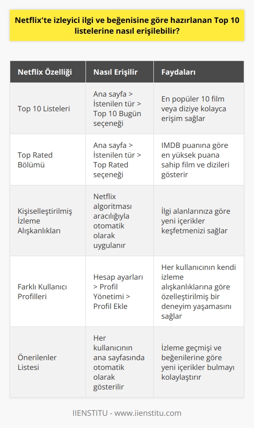 Netflixte izleyici ilgi ve beğenisine göre hazırlanan Top 10 listelerine erişim, platformun kullanıcı dostu özelliklerinden biridir. Bu listeleri bulmak için önce ana sayfaya gidilir. Ardından, istenilen tür seçilerek ilgili kategoriye gidilir. Burada yer alan Top 10 Bugün seçeneğine tıklanarak en popüler 10 film veya diziye ulaşılabilir. Ayrıca Top Rated bölümüne tıklanarak da IMDB puanına göre en yüksek puana sahip film ve dizilere ulaşabilir kullanıcılar. Sürekli güncellenen bu listeler, izlemek istenen bir sonraki dizi veya filmi belirlemek için oldukça yararlıdır.  Pandemi döneminde, evde geçirilen vakit arttığı için Netflix gibi platformlarda daha fazla zaman geçirildi. Bu durum, izleyicinin film ve dizi beğenilerinde de değişikliklere neden oldu. İzleme alışkanlıklarınızı Netflixin algoritmasına bağlı olarak kişiselleştirebilir ve bu sayede sizin ilginizi çekebilecek yeni içerikler keşfedebilirsiniz.   Farklı kullanıcılar oluşturabilme özelliği, aynı Netflix hesabının birden fazla kişi tarafından kullanılmasını sağlar. Bu sayede, her kullanıcının kendi izleme alışkanlıklarına göre özelleştirilmiş bir deneyim yaşaması mümkün hale gelir. Her kullanıcının izleme geçmişi ve beğenilerine göre oluşturulan Önerilenler listesi, izlemek için yeni bir şeyler arayan izleyicinin   sini kolaylaştırır.   Netflixin sunduğu bu özellikler ve avantajlar, kullanıcıların en çok tercih ettiği platform olmasını sağlamaktadır. Sürekli güncellenen ve izleyici beğenilerine göre şekillenen Top 10 listeleri sayesinde, izlemek üzere ne keşfedeceğinizi merakla bekleyebilirsiniz.