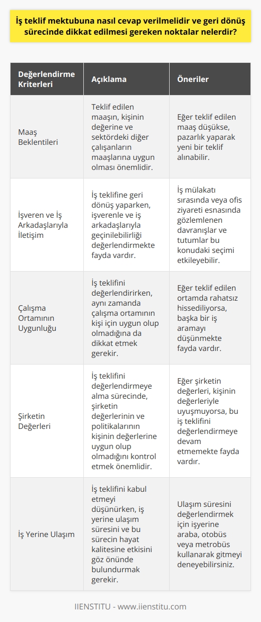 İş Teklifi Mektubuna Cevap Verme ve Dikkat Edilmesi Gereken Noktalar  İş teklif mektubuna nasıl cevap verilmelidir ve geri dönüş sürecinde dikkat edilmesi gereken noktalar önemlidir. İş teklifini değerlendiren kişinin en önemli maddeler arasında iş memnuniyetinin maaştan daha önemli olması gerektiği ve değerine uygun bir maaş talep etmesi gerektiği yer almalıdır.  Maaş Beklentilerinin Karşılaştırması  İş teklifi mektubuna yanıt verirken, kişinin maaş beklentilerinin gerçekçi olduğundan emin olması önemlidir. Aynı alanda çalışan diğer kişilerin ne kadar kazandığını öğrenmekte ve maaşlarını kendi değerlerine göre değerlendirmekte fayda vardır. Eğer teklif edilen maaş düşük ise pazarlık yaparak yeni bir teklif alınabilir.  İşveren ve İş Arkadaşlarıyla İletişim  İş teklifine geri dönüş yaparken, işverenle ve iş arkadaşlarıyla geçinilebilirliği değerlendirmekte fayda vardır. İyi bir iş ortamı için patronun ve iş arkadaşlarının karakterlerine dikkat edilmelidir. İş mülakatı sırasında veya ofis ziyareti esnasında gözlemlenen davranışlar ve tutumlar bu konudaki seçimi etkileyebilir.  Çalışma Ortamının Uygunluğu  İş teklifini değerlendirirken, aynı zamanda çalışma ortamının kişi için uygun olup olmadığına da dikkat etmelisiniz. Aşırı formal veya rahat çalışma ortamları herkes için uygun olmayabilir. İş teklifinde sunulan ortamda rahatsız hissetme durumunda başka bir iş aramayı düşünmekte fayda vardır.  İş Değerleri  İş teklifini değerlendirmeye alma sürecinde, şirketin değerlerinin ve politikalarının kendi değerlerinize uygun olup olmadığını kontrol etmek önemlidir. Uzun saatler çalışmanızı gerektiren, hayvanlar üzerinde deney yapan ve çalışanları kazanma odaklı olan bir şirket sizin için uygun değilse, bu iş teklifini değerlendirmeye devam etmemekte fayda vardır.  İş Yerine Ulaşım  İş teklifini kabul etmeyi düşünürken, iş yerine ulaşım süresini ve bu sürecin hayat kalitenize etkisini göz önünde bulundurmalısınız. Uzun süreli ulaşım süreleri yaşam kalitesini olumsuz etkileyebilir. Bu durumu değerlendirmek için işyerinize araba, otobüs veya metrobüs kullanarak gitmeyi deneyebilirsiniz.  Sonuç olarak, iş teklifi mektubuna cevap verirken dikkat edilmesi gereken noktalar arasında maaş beklentileri, iletişim, çalışma ortamının uygunluğu, şirketin değerleri ve ulaşım sürelerine değerlendirilmesine önem verilmelidir. Bu unsurlar, doğru iş teklifini değerlendirebilmeniz ve kariyeriniz için uygun bir seçim yapabilmeniz için kritik öneme sahiptir.