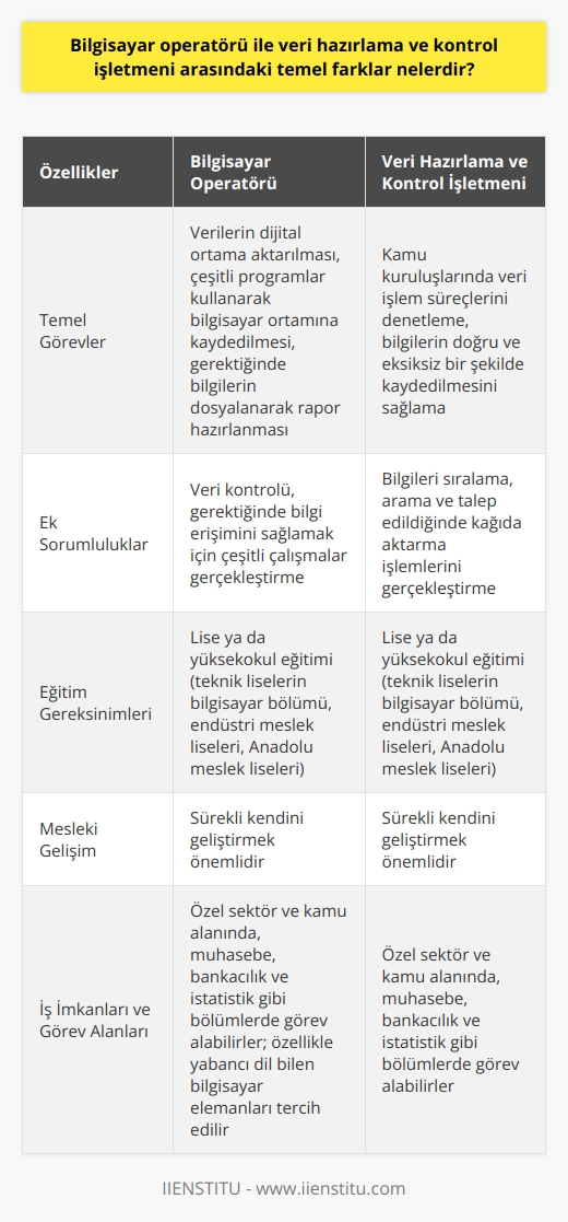Bilgisayar Operatörü ve Veri Hazırlama ve Kontrol İşletmeni Arasındaki Farklar  Bilgisayar operatörü ve   , teknolojinin hayatımızın her alanında daha fazla yer almasıyla beraber önem kazanan iki meslek grubudur. Her iki mesleğin de bilgisayar kullanarak verileri işleme ve saklama görevleri bulunsa da temel görev ve sorumlulukları açısından birbirlerinden farklıdırlar.  Bilgisayar Operatörünün Görev ve Sorumlulukları  Bilgisayar operatörü, toplanan verilerin dijital ortama aktarılması sürecini yürüten, verileri çeşitli programlar kullanarak bilgisayar ortamına kaydeden ve gerektiğinde bilgileri dosyalayarak rapor hazırlayan kişilere verilen mesleki unvandır. Ayrıca veri kontrolünden sorumlu olan bilgisayar operatörü, gerekli görmesi halinde bilgi erişimini sağlamak için çeşitli çalışmalar gerçekleştirir.  Veri Hazırlama ve Kontrol İşletmeninin Görev ve Sorumlulukları   ise, kamu kuruluşlarında    süreçlerini denetleyen, bilgilerin doğru ve eksiksiz bir şekilde kaydedilmesinden sorumlu olan kişilere verilen mesleki unvandır. Bu görevi yerine getiren kişilerin, bilgileri sıralama, arama ve talep edildiğinde kâğıda aktarma gibi işlemleri gerçekleştirmeleri gerekmektedir.  Eğitim Gereksinimleri ve Mesleki Gelişim  Bilgisayar operatörü ve veri hazırlama ve kontrol işletmeninin eğitim gereksinimleri benzerlik gösterse de, bu meslek gruplarında başarılı olabilmek için sürekli kendini geliştirmek önemlidir. Her iki meslekte de lise ya da yüksekokul eğitimi ile başlamak mümkündür; teknik liselerin bilgisayar bölümünden mezun olan kişiler, endüstri meslek liseleri ya da anadolu meslek liselerinde eğitim alan kişiler bu mesleklerde çalışabilirler.  İş İmkanları ve Görev Alanları  Hem bilgisayar operatörü hem de veri hazırlama ve kontrol işletmeni için sektörler arası geniş iş imkanları bulunmaktadır. Özel sektör ve kamu alanında, muhasebe,  ve istatistik gibi bölümlerde görev alabilirler. Özellikle özel işletmeler, yabancı dil bilen bilgisayar elemanlarını daha fazla tercih etmektedir.  Sonuç olarak, bilgisayar operatörü ve veri hazırlama ve kontrol işletmeni arasındaki temel farklar, görev ve sorumluluklarının kapsamı ve uygulama alanlarından kaynaklanmaktadır. Her iki meslek de bilgisayar kullanmayı ve veri işlemeyi gerektirse de, bilgisayar operatörünün veri aktarma ve kontrol süreçlerine daha çok odaklandığı, veri hazırlama ve kontrol işletmeninin ise kamu kuruluşlarında veri işlem süreçlerini denetleme ve doğrulama görevlerini üstlendiği görülmektedir.