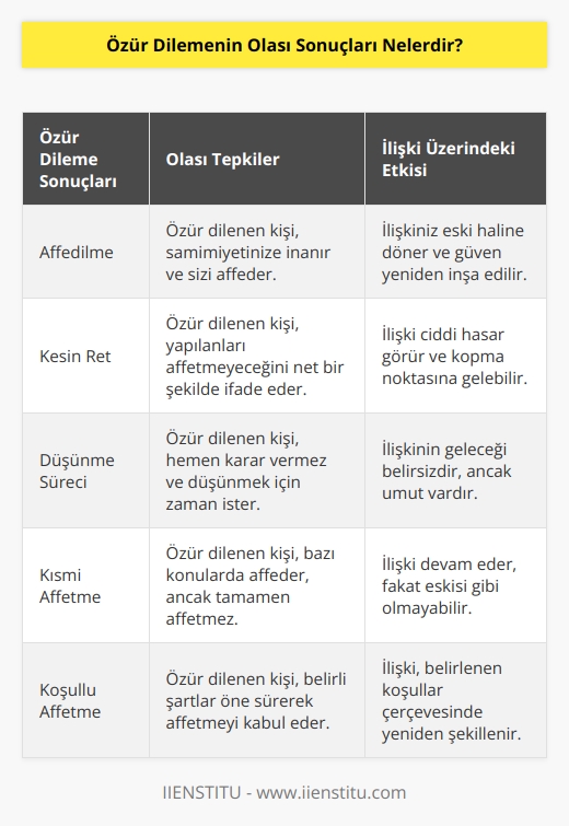 Özür dilemenin olası 3 sonucu bulunmakta. Bunlar; özür dilenen kişinin affetmesi, özür dilenen kişi hiçbir zaman affetmeyeceğini söyler ve son olarak ilk etapta affetmez ancak düşüneceğini karşı tarafa iletir.