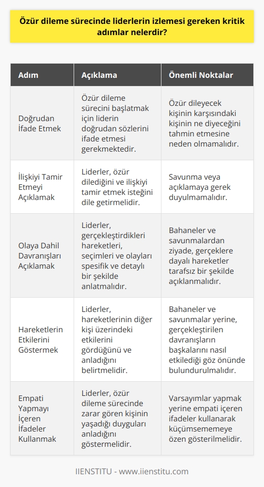 Özür Dileme Sürecinde Kritik Adımlar  Liderlerin karşılaştığı zorluklardan biri, zaman zaman aldıkları kararların herkesi mutlu etmeyeceğini bilmeleridir. Bu durumda, zarar gören ilişkileri onarmak adına    önemli bir rol oynar. Özür dileme sürecinde liderlerin izlemesi gereken kritik adımlar şunlardır:   1. Doğrudan : Özür dileme sürecini başlatmak için liderin doğrudan sözlerini ifade etmesi gerekmektedir. Bu durum, özür dileyecek kişinin karşısındaki kişinin ne diyeceğini tahmin etmesine neden olmamalıdır.  2. İlişkiyi Tamir Etmeyi Açıklamak: Liderler, özür dilediğini ve ilişkiyi tamir etmek isteğini dile getirmelidir. Bunun için savunma veya açıklamaya gerek duymamalıdır.  3. Olaya Dahil Davranışları Açıklamak: Liderler, gerçekleştirdikleri hareketleri, seçimleri ve olayları spesifik ve detaylı bir şekilde anlatmalıdır. Bahaneler ve savunmalarından ziyade, gerçeklere dayalı hareketlerini tarafsız bir şekilde açıklamalıdır.  4. Hareketlerin Etkilerini Göstermek: Liderler, hareketlerinin diğer kişi üzerindeki etkilerini gördüğünü ve anladığını belirtmelidir. Bahaneler ve savunmalar yerine, gerçekleştirdikleri davranışların başkalarını nasıl etkilediğini göz önünde bulundurmalıdır.  5. Empati Yapmayı İçeren İfadeler Kullanmak: Liderler, özür dileme sürecinde zarar gören kişinin yaşadığı duyguları anladığını göstermelidir. Ancak burada, varsayımlar yapmak yerine empati içeren ifadeler kullanarak küçümsememeye özen göstermelidir.  Liderler, özür dileme sürecinin amacının acıttıkları kişinin farkında olmak ve pişmanlık göstermek olduğunu unutmamalıdır. Kendi kararlarını ve hareketlerini sahiplenerek, daha güçlü bağlar oluşturmak ve başarılarını maksimize etmek için bu kritik adımları göz önünde bulundurmalıdırlar.