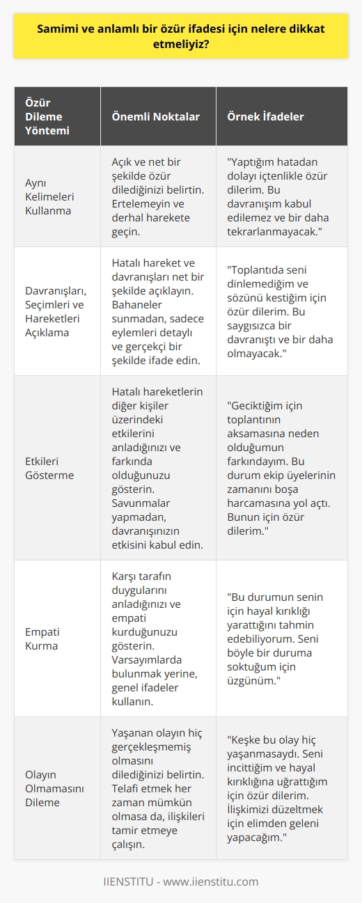 Özür Dilemenin Önemi ve Etkili Özür İfadeleri  Bir lider olarak karşılaştığımız olumsuz durumlarda, iş ilişkilerinde yaşanan problemleri gidermek adına samimi ve anlamlı bir özür dilemek önemlidir. Etkili bir özür dilemek için öncelikle yaptığınız hataların farkında olmanız ve bu hatalardan ders çıkartarak kendinizi ifade etmeniz gerekir. İyi bir özür, başarıyı maksimize eder ve güvendiğiniz insanlarla daha güçlü bağlar yaratır.  Aynı Kelimeleri Kullanma  Özür dilerken aynı kelimeleri kullanarak açık ve net bir şekilde özür dilediğinizi belirtmelisiniz. Bu durum, alıcının özür dileyecek kişinin aşağı yukarı ne diyeceğini tahmin etmesine neden olur. Özür dileme sürecini ertelememeli ve derhal harekete geçmelisiniz.  Davranışları, Seçimleri ve Hareketleri Açıklama  Etkili bir özürde, yapılan hatalı hareket ve davranışları net bir şekilde açıklamalısınız. Yapılan hataların sebeplerini veya bahanelerini sıralamadan, sadece yaptığınız eylemleri detaylı ve gerçeklere dayalı bir şekilde ifade edin.  Etkilerini Gösterme  Özür dilenirken, hatalı hareketlerinizin diğer kişiler üzerindeki etkilerini anladığınızı ve bu etkilerin farkında olduğunuzu göstermelisiniz. Yine, bahaneler ve savunmalara ihtiyaç duymadan sadece davranışınızın diğer kişiyi etkilediğinin farkında olduğunuzu belirtin.  Empati Kurma  Özür dilenirken, karşı tarafın duygularını anladığınızı ve empati kurduğunuzu göstermelisiniz. Ancak, karşı tarafın ne hissettiğini bilmediğiniz durumda, onların düşüncelerine dair varsayımlarda bulunmaktan kaçının ve yerine Bunun senin için zor bir durum olduğunu düşünüyorum gibi ifadeler kullanarak empati kuralım.  Olayın Olmamasını Dileme  En nihayetinde, özür dileme sürecinde yaşanan olayın olmamasını dilediğinizi belirtmelisiniz. Unutmayın ki, özür dilemek her zaman telafi etmeye yönelik olmayabilir; bazen kararlarınızı değiştirmek istemeyebilirsiniz. Ancak, bu durumda bile etkili bir özür, insanlar arasındaki ilişkileri tamir etmeye yardımcı olacaktır.