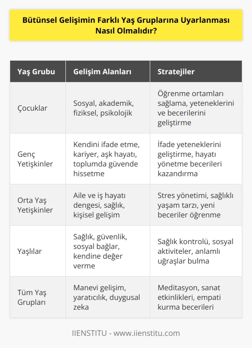 Bütünsel gelişim, her yaş grubuna özgü stratejiler gerektirir. Her yaş grubu, farklı özellikler ve ihtiyaçlar gösterir. Örneğin, çocuklar için bütünsel gelişim, sosyal, akademik, fiziksel ve psikolojik alanlarda yeteneklerini ve becerilerini geliştirmeleri için öğrenme ortamları sağlamaktan oluşur. Genç yetişkinler için bütünsel gelişim, kendilerini ifade etme yeteneklerini geliştirmeyi, kariyer ve aşk hayatını yönetmeyi ve özellikle de toplumun içinde kendilerini güvende hissetmeyi kapsar. Yaşlılar için bütünsel gelişim, sağlık ve güvenliklerini korumayı, sosyal bağlarını sürdürmeyi ve kendilerine değer vermeyi içerir. Bütünsel gelişim programlarına katılım her yaş grubunda değişebilir; bunun için her yaş grubunun özelliklerini ve ihtiyaçlarını anlayarak programları uygun şekilde tasarlanmalıdır.