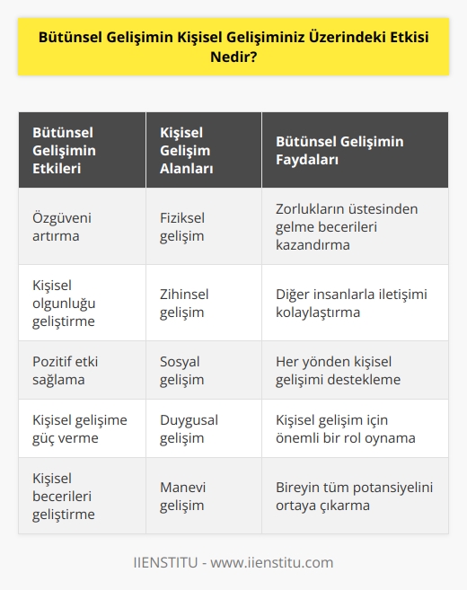 Bütünsel gelişim, kişisel gelişiminiz üzerinde önemli etkiler oluşturabilir. Bütünsel gelişim, kişisel gelişiminizi her yönden pozitif olarak etkileyebilir. Kişisel gelişiminizi, fiziksel, zihinsel, sosyal ve duygusal açıdan geliştirebilirsiniz. Bütünsel gelişimin, kişisel gelişiminize yardımcı olmasını sağlamasının çok önemli olduğunu unutmayın. Bütünsel gelişim, kişisel gelişiminize güç vererek, sizin özgüveninizi artırarak, zorluklarla başa çıkabilecek beceriler kazanmanızı sağlayarak, kişisel olgunluğunuzu arttırarak ve diğer insanlarla iletişim kurmanızı kolaylaştırarak, kişisel gelişiminizi destekleyebilir.