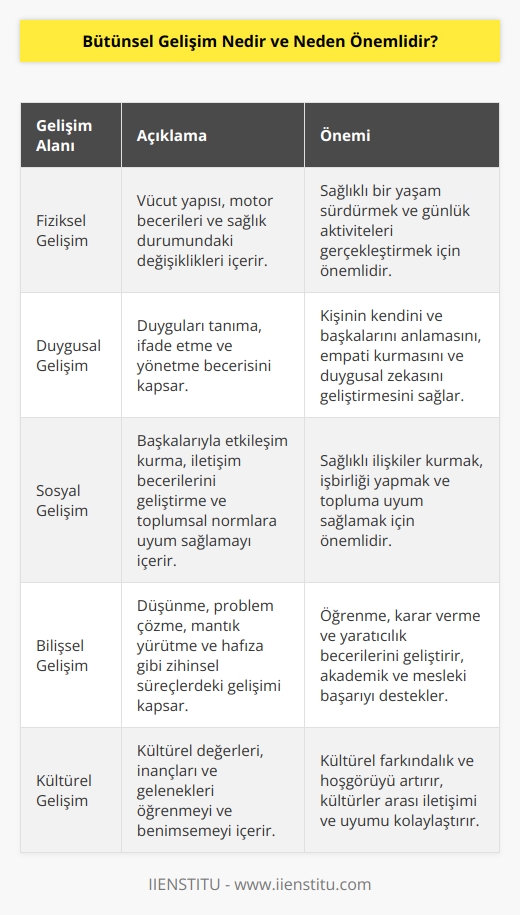 Bütünsel gelişim, bireyin fiziksel, duygusal, sosyal, akademik, kültürel ve bilişsel gelişiminin bir araya gelmesi olarak tanımlanır. Bütünsel gelişimin önemi, çocukların, gençlerin ve yetişkinlerin kendilerini geliştirmelerine, düşüncelerinin, özelliklerinin ve yeteneklerinin farkına varmalarına ve toplumdaki konumlarını iyileştirmelerine yardımcı olmasıdır. Bütünsel gelişim, kişinin kendini anlamasını ve kendini geliştirmesini sağlar. Aynı zamanda, bireylerin başkalarıyla etkileşime girmeleri ve diğer insanları anlamalarını ve öğrenmelerini kolaylaştırır. Bütünsel gelişim, insanların özgüvenlerini artırmalarına da yardımcı olur.