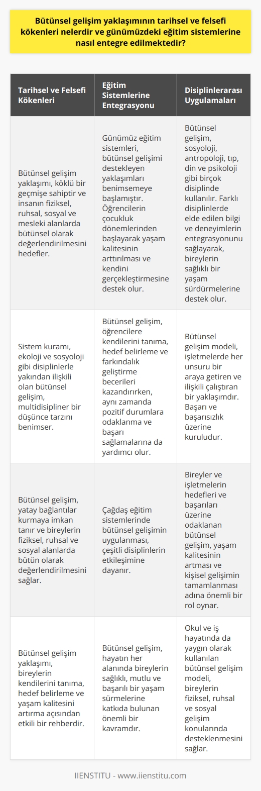 Bütünsel Gelişim Yaklaşımının Tarihsel ve Felsefi Kökenleri  Bütünsel gelişim yaklaşımı, tarih ve felsefe açısından köklü bir geçmişe sahiptir. İnsanın fiziksel, ruhsal, sosyal ve mesleki alanlarda bütünsel olarak değerlendirilmesi ve geliştirilmesini hedefleyen bu yaklaşım, günümüzde    sistemlerine entegre edilmeye başlanmıştır. Sistem kuramı, ekoloji ve sosyoloji gibi disiplinlerle yakından ilişkili olan bütünsel gelişim, multidisipliner bir düşünce tarzını benimser ve yatay bağlantılar kurmaya imkan tanır.  Bütünsel Gelişim ve   Günümüz  sistemleri, bütünsel gelişimi desteklemeyi amaçlayan yaklaşımları benimsemeye başlamışlardır. Bireylerin fiziksel, ruhsal ve sosyal alanlarda bütün olarak değerlendiren bu yaklaşım, öğrencilerin çocukluk dönemlerinden başlayarak yaşam kalitesinin arttırılması ve kendini gerçekleştirmesine destek olur. Bütünsel gelişim, öğrencilere kendilerini tanıma, hedef belirleme ve farkındalık geliştirme becerileri kazandırırken, aynı zamanda pozitif durumlara odaklanma ve başarı sağlamalarına da yardımcı olur.  Bütünsel Gelişimin Disiplinlerarası Uygulamaları  Çağdaş  sistemlerinde bütünsel gelişimin uygulanması, çeşitli disiplinlerin etkileşimine dayanır. Sosyoloji, antropoloji, tıp, din ve psikoloji gibi birçok disiplinde kullanılan bütünsel yaklaşım, birbiriyle ilgili birimlerin değerlendirilerek hedefin anlaşılabileceği ve geliştirilebileceği düşünülür. Bütünsel gelişim modelinin temel amacı, farklı disiplinlerde elde edilen bilgi ve deneyimlerin entegrasyonunu sağlayarak, bireylerin sağlıklı bir yaşam sürdürmelerine destek olmaktır.  Okul ve İş Hayatında Bütünsel Gelişim  Bütünsel gelişim yaklaşımı, okul ve iş hayatında da yaygın olarak kullanılmaktadır. İşletmelerde her unsuru bir araya getiren ve ilişkili çalıştıran bütünsel gelişim modeli, başarı ve başarısızlık üzerine kuruludur. Bireyler ve işletmelerin hedefleri ve başarıları üzerine odaklanan bütünsel gelişim, yaşam kalitesinin artması ve kişisel gelişimin tamamlanması adına önemli bir rol oynar.  Sonuç  Bütünsel gelişim yaklaşımı, hayatın her alanında bireylerin sağlıklı, mutlu ve başarılı bir yaşam sürmelerine katkıda bulunan önemli bir kavramdır. Günümüz  sistemleri, bu yaklaşımı benimseyerek öğrencilere fiziksel, ruhsal ve sosyal gelişim konularında destek olmaktadır. Disiplinlerarası ve multidisipliner bir düşünce tarzını içeren bütünsel gelişim, bireylerin kendilerini tanıma, hedef belirleme ve yaşam kalitesini artırma açısından etkili bir rehberdir.