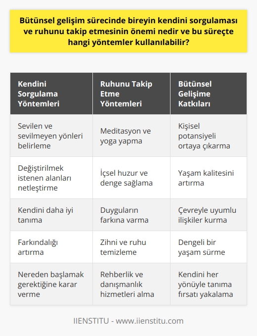 Bütünsel Gelişim Sürecinde Bireyin Kendini Sorgulaması ve Ruhunu Takip Etmesinin Önemi  Bütünsel gelişim süreci, bireyin fiziksel, ruhsal, sosyal ve mesleki anlamda gelişimini kapsar ve çağımızda özellikle eğitim alanında önemli bir etkiye sahiptir. Bu süreçte bireyin kendini sorgulaması ve ruhunu takip etmesi, kişisel gelişimlerinde önemli roller üstlenir. Bireyin kendini tanıması, yaşam kalitesini artırmasına ve gerçekleştirmesine yardımcı olurken, negatif durumlar yerine pozitif yönlerine odaklanmasına destek olur.  Kendini Sorgulama Yöntemleri  Bütünsel gelişim sürecinde kendine   , bireyin kendi sevdiği ve sevmediği yönlerini belirleyebilmesi için önemlidir. Bu sayede, hayatında değiştirmek istediği alanları netleştirir ve nereden başlaması gerektiğine karar verir. Ayrıca, kendini sorgulamak, ruhsal takibi ve farkındalığı artırarak, bireyin kendini daha iyi tanımasına katkıda bulunur.  Ruhunu Takip Etme Yöntemleri  Bütünsel gelişim sürecinde ruhunu takip etmek, bireyin kendi iç dünyasına daha derinlemesine girmesini sağlar. İçsel huzur ve dengenin sağlanması ve duygularının farkına varılması, bu süreçte önemlidir. Meditasyon ve yoga gibi yöntemlerle nesnelerin eşyalar tarafından deneylenmesi, bireyin zihnini ve ruhunu temizleme ve yeniden dengeleme imkanı bulur. Ayrıca ruhani bir destekleyici olarak rehberlik sunan teknik yardım hizmetleri ve danışmanlık, duygusal refah ve stres yönetimini artırmak için yararlıdır.  Sonuç  Bütünsel gelişim sürecinde bireyin kendini sorgulaması ve ruhunu takip etmesi, kişisel ve ruhsal gelişime katkıda bulunarak, yaşam kalitesini artırır. Böylece, bireyler hem kendi içlerindeki potansiyellerini kullanarak daha dengeli bir yaşam sürdürmeye başlarlar hem de çevreleriyle daha uyumlu ve verimli ilişkiler kurarlar. Bu yöntemlerle, bütünsel gelişimi esas alan bir düşünce tarzı benimseyerek, bireyi her yönüyle tanıma fırsatı yakalarız.