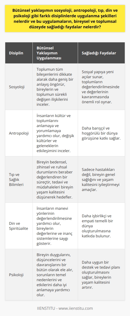 Bütünsel Yaklaşımın Farklı Disiplinlerdeki Uygulanması  Bütünsel yaklaşım, sosyoloji, antropoloji, tıp, din ve psikoloji gibi farklı disiplinlerde uygulanarak bireysel ve toplumsal düzeyde sağladığı faydalarla dikkat çekmektedir. Bu yaklaşımın amacı, özellikle disiplinlerarası işbirliği sağlayarak bilgi ve deneyimlerin paylaşılmasını ve bireylerin yaşamlarını daha kaliteli ve kendi potansiyellerine göre şekillendirmelerine yardımcı olmaktır.  Sosyolojide Bütünsel Yaklaşıma Örnekler  Sosyoloji alanında, bütünsel yaklaşım, toplumların değerlendirilmesinde ve değerlerinin kavranmasında önemli bir rol oynar. Toplumun tüm bileşenlerini dikkate alarak daha geniş bir anlayış ön görür, bireylerin ve toplumun sürekli değişen ilişkilerini inceleyerek sosyal yapıya yeni açılar sunar.  Antropolojide Bütünsel Yaklaşımın Kullanımı  Antropoloji disiplininde uygulanan bütünsel yaklaşım, insanların kültür ve toplumlarını anlamaya ve yorumlamaya yardımcı olur. Değişik kültürler ve geleneklerin etkileşimini incelemek için kullanılır, bu sayede daha barışçıl ve hoşgörülü bir dünya görüşüne katkı sağlar.  Tıp ve Sağlık Bilimlerinde Bütünsel Yaklaşımın Yeri  Tıp ve sağlık alanlarında bütünsel yaklaşım, bireyin bedensel, zihinsel ve ruhsal durumlarını beraber değerlendiren bir süreçtir. Bu yaklaşım, kullanılan tedavi ve müdahalelerin sadece hastalıkları değil, bireyin yaşam kalitesini de düşünerek hedeflemektedir.  Dini ve Spiritüel Çalışmalarda Bütünsel Yaklaşımın Önemi  Din ve spiritüalite disiplinlerinde bütünsel yaklaşım, insanların manevi yönlerinin değerlendirilmesine yardımcı olur. Bireysel ve toplumsal düzeyde, insanların değerlerine ve inanç sistemlerine saygı göstererek daha işbirlikçi ve empati temelli bir dünya oluşturulmasına katkıda bulunur.  Psikolojide Bütünsel Yaklaşımla Elde Edilen Faydalar  Psikoloji alanında bütünsel yaklaşım, bireyin duygularını, düşüncelerini ve davranışlarını bir bütün olarak ele alır. Bu sayede, uzmanlar bireyin yaşamındaki sorunların temel nedenlerini ve etkilerini daha iyi anlayabilir, daha uygun bir destek ve tedavi planı oluşturulmasına yardımcı olabilirler.  Sonuç olarak, bütünsel yaklaşımın sosyoloji, antropoloji, tıp, din ve psikoloji gibi disiplinlerdeki farklı uygulama şekilleri, bireylerin ve toplumların hayatlarını daha kaliteli ve anlamlı bir şekilde yaşamalarına önemli katkılar sağlamaktadır. Bu nedenle, bütünsel yaklaşımın bu disiplinlerde kullanılmasına yönelik çalışmalara ve öğretilere büyük önem verilmelidir.