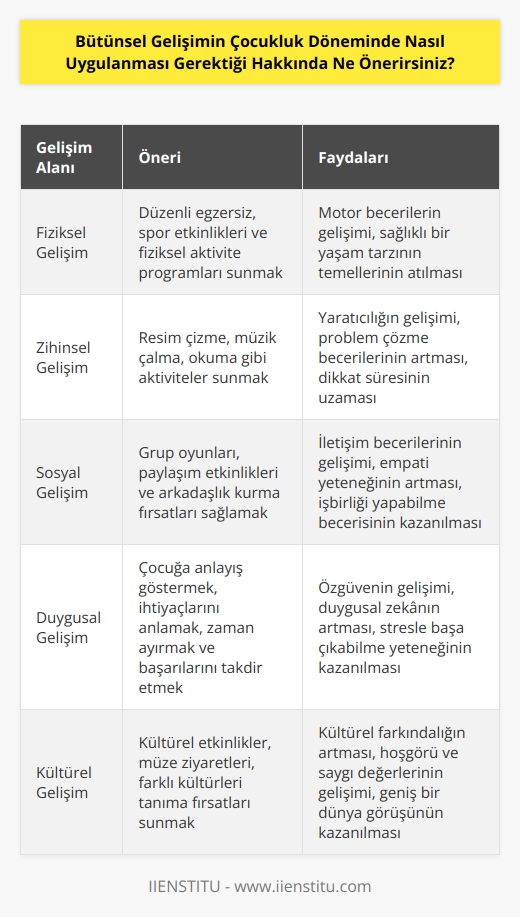 Çocukluk döneminde bütünsel gelişimin uygulanmasının önerileri arasında, çocukların duygusal, bedensel, sosyal ve zihinsel gelişimleri için çeşitli etkinlikler sunmak önemlidir. Çocukların fiziksel aktivite, kültürel etkinlikler, doğa gezileri,    etkinlikler, resim çizme, müzik çalma ve okuma gibi aktivitelerle zihinsel becerilerini geliştirmesi sağlanmalıdır. Sosyal becerilerini geliştirmeleri için çocuklar gruplar aracılığıyla oyunlar oynayabilir, paylaşım becerileri kazanabilir ve diğer çocuklarla arkadaşlık kurabilir. Ayrıca, çocukların bedensel becerilerini de geliştirmek için onlara düzenli egzersiz, spor etkinlikleri veya fiziksel aktivite programları sunulmalıdır. Çocukların duygusal gelişimlerinin desteklenmesi için ise onlara anlayış göstermek, onların ihtiyaçlarını anlayarak onlara zaman ayırmak ve onların başarılarını takdir etmek önemlidir.