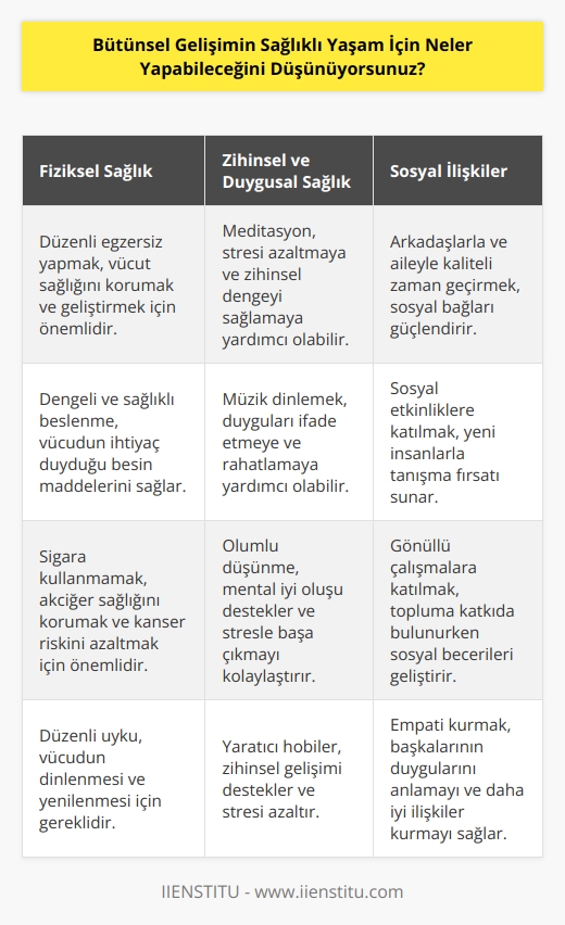 Bütünsel gelişim, fiziksel, zihinsel, duygusal ve sosyal yaşamın tüm yönleriyle bütünleşmesini sağlamak için tasarlanmış bir yaklaşımdır. Sağlıklı yaşam için bütünsel gelişim, kişinin beden, zihin, duygular ve sosyal ilişkileri arasındaki dengeyi sağlamasını sağlar. Bütünsel gelişim, kişinin sağlıklı ve mutlu olmasını desteklemek için çeşitli önlemler almasını sağlar. Örneğin, kişinin fiziksel sağlığını korumak için düzenli egzersiz, sağlıklı beslenme ve sigara kullanmamak gibi önlemler almasını sağlayabilir. Aynı zamanda, kişinin zihinsel ve duygusal sağlığını korumak için meditasyon, müzik dinleme ve arkadaşlarla vakit geçirme gibi önlemler almasını da destekleyebilir. Sosyal ilişkileri geliştirmek için de kişinin arkadaşlarıyla ve ailesiyle daha fazla zaman geçirmesine yardımcı olabilir. Bütünsel gelişim, kişinin sağlıklı ve mutlu yaşamını sürdürmesine yardımcı olur.