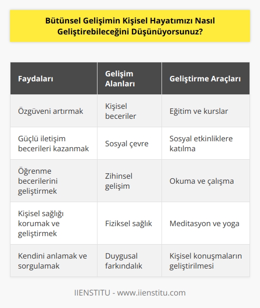 Bütünsel gelişim, kişisel hayatımızı çok yönlü olarak geliştirmemizi sağlayan bir yaklaşımdır. Kişisel hayatımızın geliştirilmesinin birçok faydaları vardır. Bunlar arasında, özgüvenimizi artırmak, güçlü iletişim becerileri kazanmak, sosyal çevrelerimizi genişletmek, öğrenme becerilerimizi geliştirmek, kişisel sağlığımızı korumak ve geliştirmek, yeni beceriler edinmek, kendimizi anlamak ve sorgulamak gibi temel faydalar vardır. Bütünsel gelişim, kişisel hayatımızı her yönden geliştirebilmemizi sağlar. Birçok araç vardır; aralarında    ve kursları, sosyal etkinliklere katılma, kendini geliştirmek için okuma ve çalışma, meditasyon ve yoga gibi bedensel etkinlikler, sosyal toplantılara katılma ve kişisel konuşmaların geliştirilmesi de vardır. Bütünsel gelişim, kişisel hayatımızı her yönden geliştirmemize yardımcı olacak çok sayıda faydalı araç içerir.
