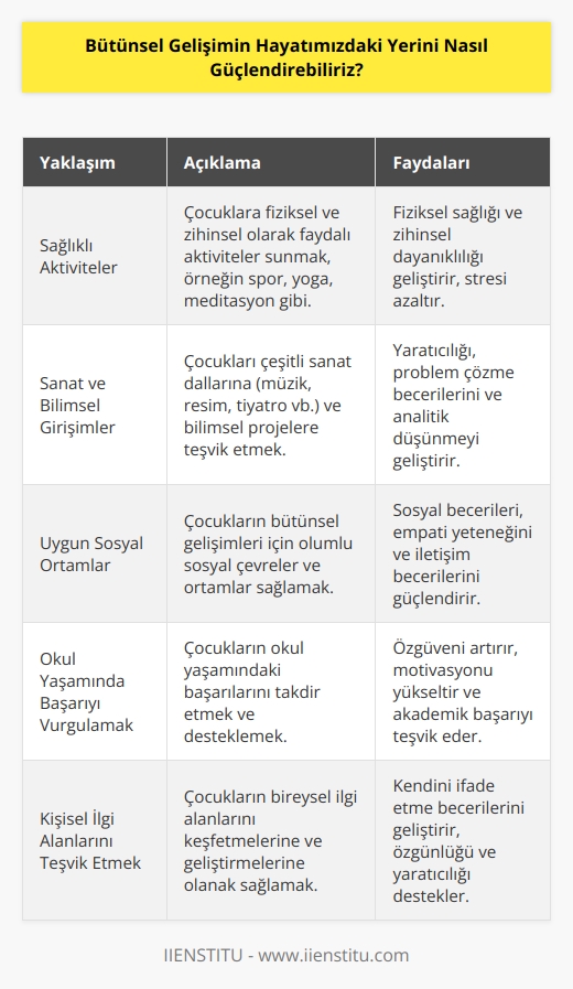 Bütünsel gelişimi güçlendirmek için birçok farklı yaklaşım vardır. Bunların arasında, çocuklarımıza fiziksel ve zihinsel olarak sağlıklı olan aktiviteler sunmak, onlara çeşitli sanat ve bilimsel girişimleri teşvik etmek, onların bütünsel gelişimleri için uygun sosyal ve ortamlar sağlamak ve okul yaşamında   nı öne çıkarmak sayılabilir. Ayrıca, çocuklarımıza onların kişisel ilgi alanlarını teşvik etmek ve onlara deneyim kazanma fırsatları vermek gibi farklı yaklaşımlar da kullanılabilir.
