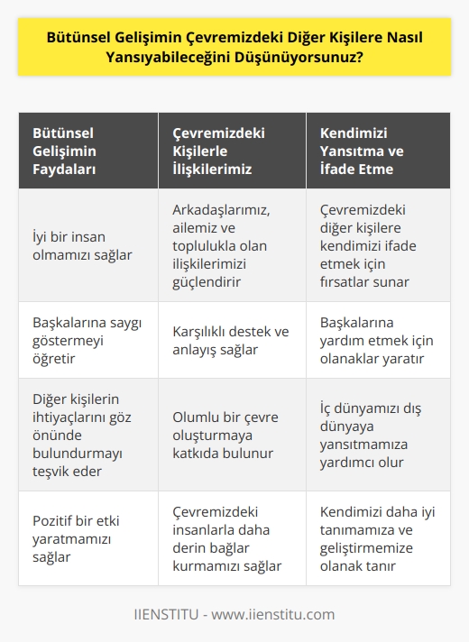 Bütünsel gelişim, diğer kişilere çevremizdeki iyi bir insan olmamızı sağlayacak yolları sunar. Bu, arkadaşlarımız, aileniz veya herhangi bir toplulukla olan ilişkilerimizi güçlendirmemize yardımcı olur. İyi bir insan olmak, diğer kişilere saygı göstermek, onların ihtiyaçlarını göz önünde bulundurmak ve karşılıklı destek sağlamaktan geçer. Böylece, çevrenizdeki diğerlerine kendinizi ifade etmek ve onlara yardım etmek için fırsatlar yakalamak mümkün olacaktır. Bunun yanı sıra, bütünsel gelişim sizin   inizi yaşamınıza yansıtmanıza da yardımcı olur. , çevrenizdeki diğer insanların yanında pozitif bir etki oluşturur ve onlara olumlu bir çevre yaratmaya yardımcı olur.