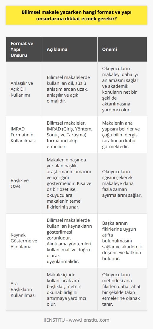 Bilimsel Makale Yazarken Dikkat Edilmesi Gereken Format ve Yapı Unsurları  Bilimsel makale yazarken takip edilmesi gereken bir dizi format ve yapı unsurları vardır. Bunlar, makalenizin düşüncelerinizi etkili ve tutarlı bir şekilde ifade etmesine ve okuyucular tarafından rahatça anlaşılmasına yardımcı olacaktır.   Anlaşılır ve Açık Dil Kullanımı  Bilimsel makalelerde kullanılan dil, süslü anlatımlardan uzak, anlaşılır ve açık olmalıdır. Makale, titizlikle seçilmiş akademik konuların etrafında yazılır ve açıklamalar net ve eksiksiz olmalıdır.  IMRAD Formatının Kullanılması  Bilimsel makaleler, IMRAD (Giriş, Yöntem, Sonuç ve Tartışma) formatını takip etmelidir. Bu format, makalenin ana yapısını belirler ve çoğu bilim dergisi tarafından kabul görmektedir. IMRAD formatına ek olarak, başlık ve özet gibi bölümler de makalede yer almalıdır.  Başlık ve Özet  Makalenin başında yer alan başlık, araştırmanın amacını ve içeriğini göstermelidir. Kısa ve öz bir özet ise, okuyuculara makalenin temel fikirlerini sunarak, onların ilgisini çekmelidir. Bu sayede, okuyucular makaleye daha fazla zaman ayırmaya karar verebilirler.  Kaynak Gösterme ve Alıntılama  Bilimsel makalelerde kullanılan kaynakların gösterilmesi zorunludur. Alıntılama yöntemleri kullanılmalı ve doğru olarak uygulanmalıdır. Bu sayede, başkalarının fikirlerine uygun atıfta bulunulur ve akademik düşünceye katkıda bulunulmuş olur.  Sınırlı Kelime Sayısı  Bilimsel makalelerde cümleler genellikle 20 kelimeyi geçmemelidir. Bu sayede, metnin okunabilirliği artar ve karmaşık düşünceler daha açık bir şekilde ifade edilebilir.   Ara Başlıkların Kullanılması  Makale içinde kullanılacak ara başlıklar, metnin okunabilirliğini artırmaya yardımcı olacaktır. Ayrıca, okuyucuların metindeki   leri daha rahat bir şekilde takip etmelerine olanak tanır.  Sonuç  Bilimsel makale yazarken dikkat edilmesi gereken önemli format ve yapı unsurlarına uyarak, makalenizi daha etkili ve anlaşılır kılabilirsiniz. Bu sayede, okuyucularınız tarafından daha iyi anlaşılacak ve akademik düşünceye katkıda bulunacak bir çalışma ortaya çıkarabilirsiniz.
