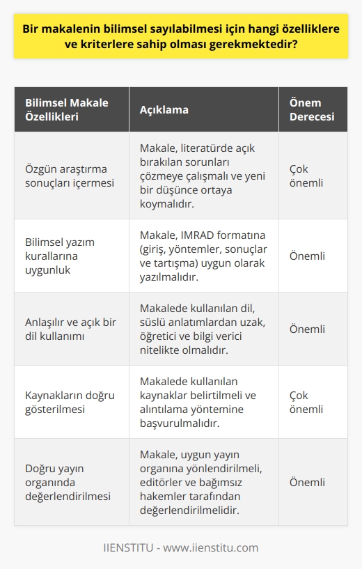 Bilimsel Makale Özellikleri ve Kriterler  Bilimsel bir makalenin sayılabilmesi için öncelikli olarak dikkat edilmesi gereken özellikler ve kriterler bulunmaktadır. Bunlar, makalenin bilimsel yazım kurallarına uygunluk, özgün araştırma sonuçları içermesi ve doğru yayın organında değerlendirilip yayınlanmasıdır. Bilimsel makalede kullanılan dilin anlaşılır ve açık olması; süslü anlatımlardan uzak, öğretici ve bilgi verici nitelikte olması gerekmektedir. Ayrıca, bilimsel makalelerde kullanılan kaynakların gösterilmesi zorunlu olup, alıntılama yöntemine başvurulmalıdır.  Makale Yapısı ve Format  Bilimsel makale yazılırken toplam dünya üzerinde kabul görecek IMRAD formatı kullanılmalıdır. IMRAD formatı makalenin temel yapısını oluşturan giriş, yöntemler, sonuçlar ve tartışma bölümlerini içermektedir. Bu formatın yanında, başlık ve kısa özet bölümlerinin de makalede yer alması gerekmektedir. İstanbul Üniversitesi Sosyoloji Dergisi, yayınladığı örnek makale formatı ile bu kriterleri gözler önüne sermektedir.  Bilimsel Makale Akademik Konular  Bilimsel bir makalenin sayılabilmesi için titizlikle seçilmiş akademik konular üzerine odaklanması gerekmektedir. Makale , literatürde açık bırakılan sorunları çözmeye çalışmalı, bu düşünceyi desteklemek ve ispatlamak amacı ile yazıldığından yeni bir düşünce çıkarmalıdır.  Yayın Organı ve Değerlendirme  Bilimsel makale yazılıp en uygun yayın organına yönlendirilmeli ve editörler tarafından değerlendirilmelidir. Ardından, bağımsız hakemlerin denetlemesiyle ortaya çıkan son rapor, geçerli yayınlanmış kabul edilmelidir. Doğru yerde yayınlanmayan bilimsel makaleler, değeri düşürülmüş ve kabul görmemiş sayılacaktır.  Sonuç  Bir makalenin bilimsel sayılabilmesi için özgün araştırma sonuçlarını içermeli, yazım formatına ve diline dikkat edilmeli, titizlikle seçilmiş akademik konular üzerine yazılmalı ve uygun yayın organında değerlendirilip yayınlanmalıdır. Bu özellikler ve kriterlere dikkat edildiğinde, makalenin bilimsel katkısı ve değeri artacaktır.