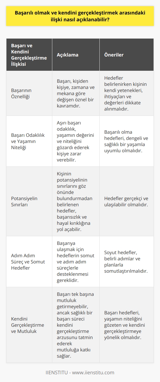 Başarı ve Kendini Gerçekleştirme İlişkisi  Mutlu olmak her insanın en temel arzusu olup, başarı bu mutluluğa ulaşmanın önemli bir parçası olarak görülür. Modern insanın mutluluk reçetesi, başarılı olma ihtiyacındadır. Ancak    gerçekten mutluluğa giden tek yol mudur? Psikoloji bilimi, insanın en temel arzusunun kendini gerçekleştirmek olduğunu göstermektedir. Başarılı olma ve kendini gerçekleştirme arasındaki ilişki, bu bağlamda sorgulanması gereken bir konudur.  Başarının Öznelliği ve Hedeflerin Belirlenmesi  Başarı, kişinin yetenekleri ve fırsatlarını kullanarak arzu ettiği amaçlara ulaşması anlamına gelir ve öznel bir kavramdır. Başarıyı tanımlayan faktörler, kişiden kişiye, zamana ve mekana göre değişir. Bu bağlamda, hedeflerin belirlenmesi önemlidir. İnsanlar, kendileri ve ihtiyaçlarını dikkate alarak    hedefler belirlemeli ve toplumun onayını alma veya beğenilme arzusundan uzak durmalıdır.  Başarı Odaklılık ve Yaşamın Niteliği  Başarılı olma arzusu öyle bir hastalığa dönüşebilir ki yaşamın değeri ve niteliği göz ardı edilebilir. Başarıya olan takıntı, insanın kendine ve sevdiklerine zarar veren bir sürece dönüşebilir. Bu nedenle, başarılı olma hedeflerinin dengeli ve sağlıklı bir yaşamla uyumlu olması önemlidir.     ve Potansiyelin Sınırları  Başarılı olma hedeflerinin belirlenmesi aşamasında insanın, potansiyelinin sınırlarını da göz önünde bulundurması gereklidir. İrade ve çaba ile elde edilemeyecek hedeflere yönelmek, başarısızlık ve hüsran getirecektir. Hedeflerin gerçekçi ve ulaşılabilir olması, sağlıklı bir başarı ve kendini gerçekleştirme süreci için önemlidir.  Adım Adım Süreç ve Somut Hedefler   için, hedeflerin somut ve adım adım süreçlerle desteklenmesi gereklidir. Örneğin, bir öğrencinin meslek sahibi olma hayali belirsiz ve soyut bir hedef olarak kalacağı için, bu hedef, belirli bir mesleğe yönelik adımlar ve planlarla somutlaştırılmalıdır.  Sonuç olarak,  ve kendini gerçekleştirmek arasındaki ilişki, bireyin hedeflerini gerçekçi, öznel ve dengeli bir şekilde belirlemesi ve süreçlere odaklanarak yaşamın niteliğini gözeten bir yaklaşım sergilemesiyle açıklanabilir. Başarı, tek başına bir mutluluk reçetesi olmayabilir, ancak sağlıklı bir başarı süreci, insanın kendini gerçekleştirme arzusunu tatmin ederek mutlu bir yaşama ulaşmasını sağlayabilir.