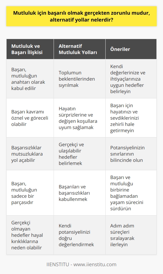 Mutluluk Kavramına Alternatif Yollar  Mutlu olmak, her bireyin en temel arzusu olmakla birlikte, 20. yüzyıldan itibaren başarılı olmanın mutluluğun kapısını açan anahtar olduğu kabul edilmektedir. Başarılı olmak üzerine yapılan birçok tanım ve yorumla birlikte, psikoloji bilimi de insanın en temel arzusunun anlamlı ve mutlu bir yaşam sürdürmek olduğunu ortaya koymuştur. Fakat, başarılı olmak gerçekten mutluluk için zorunlu mudur ve alternatif yollar nelerdir?  Başarının Öznel ve Göreceli Olması  Başarı kavramı, her birey için farklı anlamlar taşımakta olup, zamana ve mekana göre de değişen subjektif ve öznel bir niteliktedir. Başardığımız eylemler, hayatlarımızın sadece belirli dönemlerine etki eder ve genellikle hedeflerimizi gerçekçi bir şekilde belirlemenin zorluğu nedeniyle mutsuzluklara yol açar.  Toplumun Onayı ve Hedeflerin Gerçekçiliği  Mutluluğun alternatif yolları arasında, toplumun beklentilerinden sıyrılarak kendi ihtiyaçlarımıza ve değerlerimize uygun hedefler belirlemek yer alır. Ayrıca, hayatın sürprizlerine ve değişen koşullarına uyum sağlamak ve başarı için hayatımızı ve sevdiklerimizi zehirli bir hâle getirmemeye özen göstermek, mutlu olmada önemli bir faktördür.  Gerçekçi Olma ve Potansiyelin Sınırlarının Bilincinde Olma  Mutluluk için başarıya takıntılı olmaktan ziyade, gerçekçi ve ulaşılabilir hedefler belirleyerek adım adım süreçleri sıralamak ve potansiyelimizin sınırlarının bilincinde olarak başarıları ve başarısızlıkları kabullenmek, alternatif mutluluk yollarından biridir. Tarih boyunca çok sayıda başarı hikâyesi ile dolu olsa da, insanın sınırlarını ve kendi potansiyelini doğru değerlendirmesi, hayal kırıklıklarından uzak durarak mutlu olmasına yardımcı olacaktır.  Sonuç olarak, başarılı olmak mutluluğun sadece bir parçası olarak ele alınmalı ve bireyler, kendi değerlerine ve ihtiyaçlarına uygun gerçekçi hedefler belirlemelidir. Hayatın sürprizlerine uyum sağlamanın yanı sıra gerçekçi ve ulaşılabilir hedeflerle, başarı ve mutluluğu birbirine bağlamadan yaşam sürecini sürdürmek, alternatif mutluluk yollarından biri olarak görülebilir.