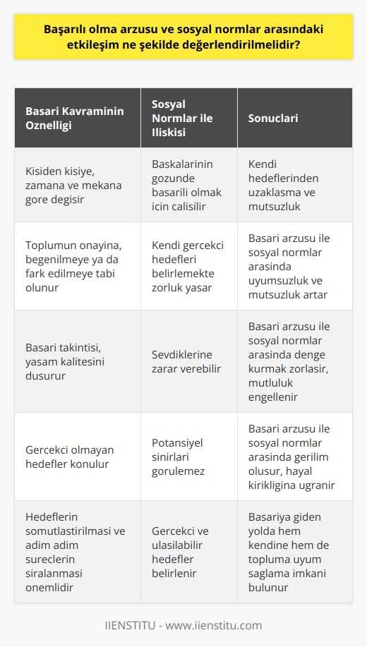 Başarılı Olma Arzusu ve Sosyal Normlar Arasındaki Etkileşim  20. yüzyıl boyunca insanlar, başarılı olmanın mutluluk reçetesi olduğunu düşünmüşlerdir. Ancak bu düşünce, sosyal normlar ve insanın temel arzuları ile çelişebilir. Bu etkileşimi değerlendirmek için, başarılı olma kavramını ve bunun insanlar üzerindeki etkilerini incelemek gerekmektedir.  Başarı Kavramının Öznellik Sorunu  Başarı, kişiden kişiye, zamana ve mekana göre değişen özniteliktedir; farklı insanlar için başarı farklı anlamlar taşır. Bu durum, başarılı olma arzusu ile sosyal normlar arasında zorlayıcı etkiler oluşturur. İnsanlar başkalarının gözünde başarılı olmak için çalışıp demokrasi doğrultusunda kendi hedeflerinden uzaklaşabilmekte ve bu da mutsuzluğa sebep olabilmektedir.  Toplumsal Onay ve Kendi Hedeflerimizi Belirleme  Birinci neden, insanların kendi hedeflerini gerçekçi bir şekilde belirlemekte zorlandıkları ve bunun yerine toplumun onayını, beğenilme ya da fark edilme arzularına tâbi olduklarıdır. Bu durum, başarılı olma arzusu ile sosyal normlar arasında uyumsuzluk yaratır ve bireyin mutsuzluğunu artırır.  Başarı Takıntısı ve Hayatın Kalitesi  İkinci neden ise, insanların başarılı olma takıntısı yüzünden yaşamlarının kalitesini düşürmeleri ve sevdiklerine zarar vermeleridir. Bu durum, insanların başarılı olma arzusu ile sosyal normlar arasında denge kurmalarını zorlaştırır ve mutluluklarına engel olur.  Gerçekçi Hedefler ve Potansiyel Sınırları  Üçüncü neden, insanların gerçekçi olmayan hedefler koymaları ve potansiyellerinin sınırlarını görememeleridir. Bu durum, başarılı olma arzusu ile sosyal normlar arasında gerilim yaratır ve insanları hayal kırıklığına uğratır.  Sonuç ve Öneriler  Başarılı olma arzusu ile sosyal normlar arasındaki etkileşimi değerlendirmek adına, hedeflerin somutlaştırılması ve adım adım süreçlerinin sıralanması önemlidir. Böylece insanlar gerçekçi ve ulaşılabilir hedefler belirleyerek, başarıya giden yolda hem kendilerine hem de topluma uyum sağlama imkanı bulabilirler. Kısacası, başarının gerçekten bir mutluluk reçetesi olduğunu düşünmek yerine, başarıyı ve sosyal normları bütüncül bir perspektifle değerlendirmek gerekmektedir.