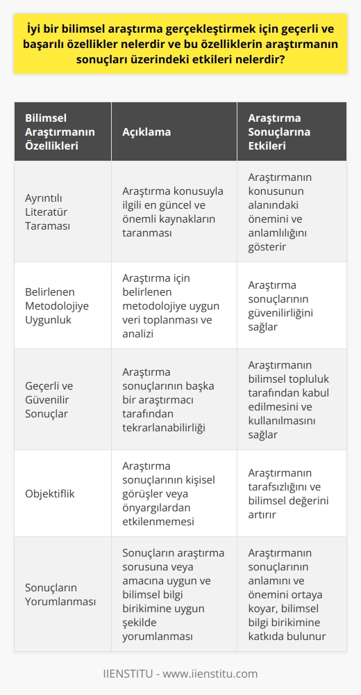 Bilimsel araştırma, genelde bir ya da birden çok   nun yanıtını bulma amacı güdülerek yapılır. İyi bir bilimsel araştırmanın sahip olması gereken temel özellikler şunlardır: ayrıntılı bir literatür taraması, belli bir amaç doğrultusunda belirlenen metodoloji, geçerli ve güvenilir sonuçlar, objektiflik ve sonuçların yorumlanması. Bu özellikler, bilimsel araştırmaların geçerliliğini, güvenirliliğini ve sonuçlarının anlamlılığını belirler. İyi bir araştırma, genellikle bu özelliklere sahip olur ve araştırma sürecinin her aşamasında bu özellikleri göz önünde bulundurur.   Öncelikle, ayrıntılı bir literatür taraması yapılmalıdır. Araştırmanın konusu ve amacına uygun şekilde, konuyla ilgili en güncel ve en önemli kaynaklar taranmalıdır. Bu, araştırmanın konusunun alanında ne kadar önemli ve anlamlı olduğunu gösterir.   Ardından, araştırma için belirlenen metodolojiye uygun şekilde veri toplanmalı ve analiz edilmelidir. Bu, araştırmanın sonuçlarının güvenilir olmasını sağlar.   Araştırmanın sonuçları geçerli ve güvenilir olmalıdır. Bu, araştırma sonuçlarının başka bir araştırmacı tarafından tekrarlandığında aynı sonuçları vermesi anlamına gelir.   Ayrıca, iyi bir bilimsel araştırma objektif olmalıdır. Araştırmanın sonuçları kişisel görüşler veya önyargılardan etkilenmemelidir.   Son olarak, araştırmanın sonuçlarının yorumlanması çok önemlidir. Sonuçlar, na veya amacına uygun şekilde ve bilimsel bilgi birikimine uygun şekilde yorumlanmalıdır. Bu, araştırmanın sonuçlarının anlamını ve önemini ortaya koyar.   Bu özelliklere sahip bir bilimsel araştırma, bilimsel topluluğa değerli bilgiler sunabilir ve bilgi birikimine katkıda bulunabilir. Ayrıca, bu özellikler araştırmanın kalitesini ve güvenilirliğini belirler, bu da araştırmanın bilimsel topluluk tarafından kabul edilmesine ve kullanılmasına olumlu katkıda bulunur.   Sonuç olarak, iyi bir bilimsel araştırma için geçerli ve başarılı özellikler araştırmaya özgü olmalıdır. Bu da araştırmanın sonuçları üzerinde önemli bir etkiye sahip olur ve bir araştırmanın kalitesini ve güvenilirliğini belirler.   Bibliography: Silverman, David. (2010). Doing Qualitative Research. SAGE Publications.   Richard F, Adams & Val Todd (2008) Learning to Learn: A Framework for Advancing Construction Project Managers Personal Competency and the Competency of Others. Leadership Management in Engineering. 8 (1),54-61. DOI: 10.1061/(ASCE)1532-6748(2008)8:1(54).