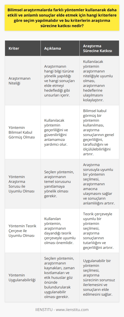 Bilimsel araştırmaların daha etkili ve anlamlı sonuçlar elde edebilmesi için kullanılan yöntemlerin seçimi, belirli kriterlere göre yapılmalıdır. Bu kriterler arasında; araştırmanın niteliği, kullanılacak yöntemin bilimsel kabul görmüş olması, yöntemin araştırma sorusu ile uyumlu olması ve son olarak yöntemin teorik çerçeve ile uyumlu olma durumu yer alır.  Araştırmanın niteliği; araştırmanın hangi bilgi türüne yönelik yapıldığı, hangi sonuçları elde etmeyi hedeflediği gibi unsurları içerir. Kullanılacak yöntem bu unsurlarla uyumlu olmalıdır. Örneğin, nicel bir data toplama yönteminin,    gerektiren bir araştırmada kullanılması gerekir.   Kullanılacak yöntemin bilimsel kabul görmüş olması, yöntemin geçerliliğini ve güvenilirliğini anlamamıza yardımcı olur. Bilimsel kabul görmüş bir yöntemi kullanmak, araştırmanın sonuçlarının genel geçerliliği yüksek, tarafsız ve ölçülü olmasını sağlar.  Tüm bu kriterler, araştırma sürecine önemli katkılarda bulunur. Bu kriterlere uygun bir yöntem seçimi, araştırma sonuçlarının doğruluğunu, geçerliliğini ve güvenirliğini artırır. Ayrıca, doğru bir yöntem seçimi, araştırmanın hedeflerine ulaşılmasını kolaylaştırır ve araştırmanın bilimsel değerini yükseltir. Bu nedenle   nde doğru yöntemin seçilmesi ve uygulanması, araştırmanın kalitesini belirleyen kritik bir faktördür.
