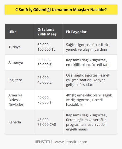C Sınıfı İş Güvenliği Uzmanının maaşları, çalıştıkları ülkeye ve sektöre göre değişebilir. Maaş oranları, tecrübelerine, ekstra yeteneklere ve ülkedeki işgücü piyasasına bağlı olarak da değişebilir. Genel olarak, C Sınıfı İş Güvenliği Uzmanları, düşük ücretli olmakla birlikte, tatil, sağlık sigortası, ödenmiş izin gibi diğer avantajlarla ve çalışma koşullarıyla birlikte iyi bir maaş alabilirler.