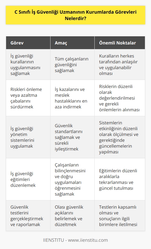 C Sınıfı İş Güvenliği Uzmanının kurumlarda görevleri şunlardır:  1. İş güvenliği kurallarının tüm çalışanlara uygulanmasını sağlamak. 2. İşyerinde oluşabilecek riskleri önleme veya azaltma çabalarını sürdürmek. 3. İşyeri iş güvenliği yönetim sistemlerini uygulamak. 4. İşyerinin güvenlik ve iş sağlığı önlemlerini uygulamak. 5. İş kazalarını ve meslek hastalıklarını önlemek için gerekli önlemleri almak ve izlemek. 6. İşyerinde iş güvenliği eğitimleri düzenlemek ve çalışanlara eğitim vermek. 7. İşyerinde güvenlik testlerini gerçekleştirmek ve sonuçlarını raporlamak. 8. İşyerinde iş güvenliği alanında görev alan kişilerin yetki ve sorumluluklarını belirlemek. 9. İşyerinde iş güvenliği kurallarının gözden geçirilmesini ve güncellemesini sağlamak. 10. İşyerinde iş güvenliği yönetim sistemlerini geliştirmek.