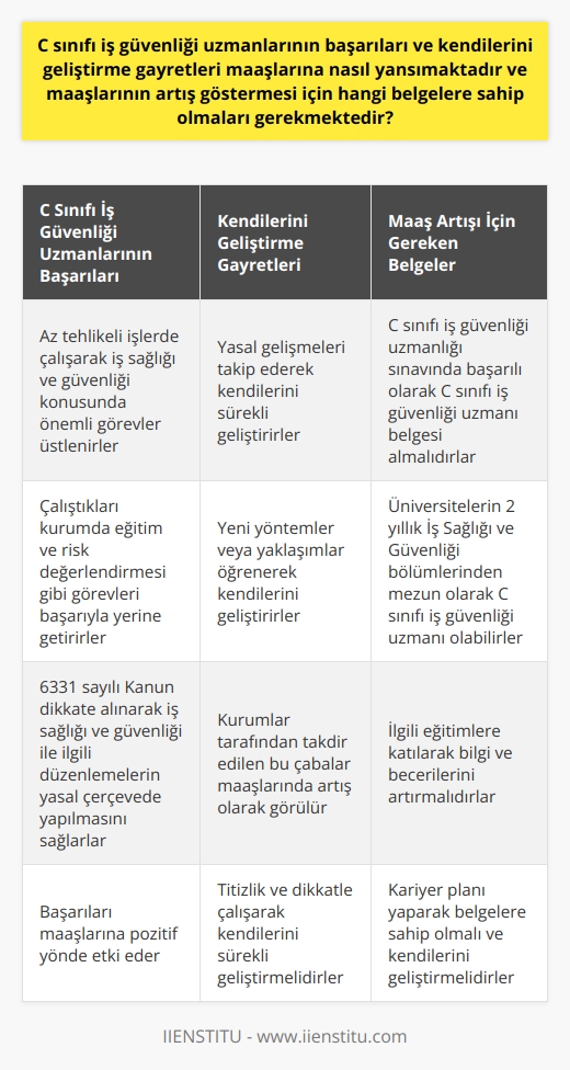C Sınıfı İş Güvenliği Uzmanlarının Başarıları ve Maaşları  C sınıfı iş güvenliği uzmanları, az tehlikeli işlerde çalışarak iş sağlığı ve güvenliği konusunda önemli görevler üstlenirler. Başarıları ve sürekli kendilerini geliştirme gayretleri, maaşlarına olumlu olarak yansımaktadır.  C sınıfı İş Güvenliği Uzmanlarının Başarıları  C sınıfı iş güvenliği uzmanları, çalıştıkları kurumda iş sağlığı ve güvenliği konusunda eğitim, risk değerlendirmesi gibi önemli görevleri başarıyla yerine getirirler. Ayrıca, 6331 sayılı Kanun dikkate alınarak, iş sağlığı ve güvenliği ile ilgili düzenlemelerin yasal çerçevede yapılmasını sağlarlar. Bu başarılar, C sınıfı iş güvenliği uzmanlarının maaşlarına pozitif yönde etki eder.  Kendilerini Geliştirme Gayretleri  C sınıfı iş güvenliği uzmanları, yasal gelişmeleri takip ederek ve yeni yöntemler veya yaklaşımlar öğrenerek; iş sağlığı ve güvenliği alanında sürekli olarak kendilerini geliştirme gayretinde bulunurlar. Bu çaba, kurumlar tarafından takdir edilerek maaşlarında artış olarak görülür.  Maaş Artışı İçin Gereken Belgeler  C sınıfı iş güvenliği uzmanlarının maaşlarının artış göstermesi için, ilgili eğitimlere katılarak ve C sınıfı iş güvenliği uzmanlığına ait olan sınavda başarılı olarak, C sınıfı iş güvenliği uzmanı belgesi almaları gerekmektedir. Ayrıca, üniversitelerin 2 yıllık eğitim veren İş Sağlığı ve Güvenliği bölümlerinden mezun olarak, C sınıfı iş güvenliği uzmanı olarak görev alabilirler.  Sonuç olarak, C sınıfı iş güvenliği uzmanlarının başarılı bir şekilde görevlerini yerine getirmeleri ve sürekli kendini geliştirme gayretinde olmaları, maaşlarında artış sağlanması için önemli faktörlerdir. Bu alanda kariyer planı olan adaylar, titizlik ve dikkatle çalışarak ve ilgili belgelere sahip olarak maaşlarının artışını sağlayabilirler.