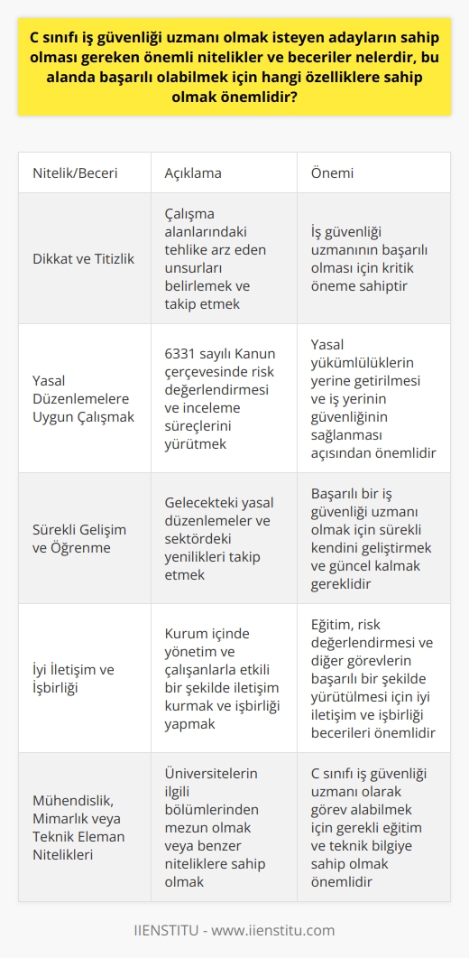 C sınıfı iş güvenliği uzmanı olmak isteyen adayların sahip olması gereken önemli nitelikler ve beceriler, bu alanda başarılı olabilmek için hangi özelliklere sahip olmak önemlidir? C sınıfı iş güvenliği uzmanı, az tehlikeli olan iş gruplarında çalışan iş güvenliği alanında yer alan uzmanlardır. Bu kişilerin başarılı olabilmeleri için öncelikle mühendis, mimar veya teknik eleman niteliklerine sahip olmaları gerekir. Üniversitelerin, iş sağlığı ve güvenliği bölümlerinden mezun olarak da C sınıfı iş güvenliği uzmanı olarak görev alabilirler.  Öncelikle dikkat ve titizlik gerektiren bu alana ilgi duymaları ve kendilerini geliştirmeye açık olmaları önemlidir. İş sağlığı ve güvenliği konusunda yaşanan yasal gelişmeleri yakından takip etmeleri, risk değerlendirmesi ve çeşitli raporlama işlemlerini yapmaları beklenir. 6331 sayılı Kanun çerçevesinde yasal düzenlemelere uyarak çalışmalarını sürdüren C sınıfı iş güvenliği uzmanları, sadece az tehlikeli sınıfta bulunan iş yerlerinde hizmet verebilirler.  #### Çalışma Alanında Dikkat ve Titizlik  C sınıfı iş güvenliği uzmanları, çalışma alanlarındaki tehlike arz eden genel unsurları belirler ve belirlenen tehlike unsurlarını kontrol ve takip ederler. Bu nedenle, iş güvenliği uzmanı olarak başarılı olmak isteyen adayların dikkat ve titizlikle çalışması önemlidir.  #### Yasal Düzenlemelere Uygun Çalışmak  İş güvenliği uzmanları, iş yerlerinde iş sağlığı ve güvenliği konularında eğitim ve rehberlik çalışmalarına katkıda bulunarak, risk değerlendirmesi ve inceleme süreçgerini yürütürler. Bu süreçlerde yasal düzenlemelere uygun çalışmak ve 6331 sayılı Kanunu dikkate alarak hareket etmek önemlidir.  #### Sürekli Gelişim ve Öğrenme  C sınıfı iş güvenliği uzmanları, gelecekteki yasal düzenlemeler ve sektördeki yenilikleri takip etmelidirler. Bu sebeple sürekli gelişim ve öğrenmeye açık olmak, başarılı bir iş güvenliği uzmanı için önemli bir özelliktir.  #### İyi İletişim ve İşbirliği  İş sağlığı ve güvenliği konusunda kurum içinde eğitim ve risk değerlendirmesi gibi önemli görevler üstlenen iş güvenliği uzmanları, çalıştıkları kurumda diğer personelle iyi iletişim ve işbirliği içinde olmalıdırlar. Başarılı bir iş güvenliği uzmanı, hem yönetimle hem de çalışanlarla etkili bir şekilde işbirliği yapabilmelidir.  Sonuç olarak, C sınıfı iş güvenliği uzmanı olmak isteyen adayların sahip olması gereken önemli nitelikler; dikkat ve titizlik, yasal düzenlemelere uygun çalışma, sürekli gelişim ve öğrenme, iyi iletişim ve işbirliği becerileridir. Bu özelliklere sahip olan adaylar, iş güvenliği alanında başarılı olabilirler.