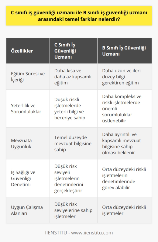 C ve B Sınıfı İş Güvenliği Uzmanlıklarının Karşılaştırılması:  Eğitim Süreleri ve İçerikleri:  C sınıfı iş güvenliği uzmanlığı, genellikle düşük risk seviyelerine sahip işletmelerde görev alacak kişiler için düşünülmüş bir unvandır. Bu nedenle, bu sınıf için alınması gereken eğitim süresi ve içeriği, B sınıfı iş güvenliği uzmanlığına göre daha az kapsamlıdır. B sınıfı uzmanların eğitimi ise ileri düzey bilgi ve deneyim gerektiren orta düzeydeki riskli işletmeleri kapsar.  Yeterlilik ve Sorumluluklar:  B sınıfı iş güvenliği uzmanları, C sınıfı uzmanlara göre daha yüksek nitelikli ve deneyimli olmalıdır. Bu doğrultuda, daha kompleks ve riskli işletmelerde iş güvenliği ile ilgili önemli sorumluluklar üstlenebilirler. Öte yandan, C sınıfı uzmanlar yalnızca düşük riskli işletmelerde görev alarak bu alanda yeterli bilgi ve beceriye sahip olduklarını ispatlarlar.  İş Güvenliği Mevzuatına Uygunluk:  B sınıfı iş güvenliği uzmanlarının, C sınıfı uzmanlara göre daha ayrıntılı ve kapsamlı bir mevzuat bilgisine sahip olması beklenir. Bu nedenle, daha büyük ve daha riskli işletmelerde, B sınıfı uzmanların görev alması mevzuata uygunluk açısından önemlidir.  İş Sağlığı ve Güvenliği Denetimi:  C sınıfı iş güvenliği uzmanları, düşük risk seviyelerine sahip işletmelerin iş sağlığı ve güvenliği denetimlerini gerçekleştirirken, B sınıfı uzmanlar, orta düzeydeki riskli işletmelerin denetimlerinde görev alabilir. Bu fark, uzmanların sahip oldukları bilgi ve beceri düzeyine paralel olarak şekillenir.  Sonuç olarak, C sınıfı ve B sınıfı iş güvenliği uzmanları arasındaki temel farklar, eğitim süreleri ve içerikleri, yeterlilik ve sorumluluklar, mevzuata uygunluk ve denetim çalışmalarında ortaya çıkmaktadır. Bu farkları dikkate alarak, ilgili işletmeler iş güvenliği uzmanlarını seçmeli ve görevlendirmelidir.