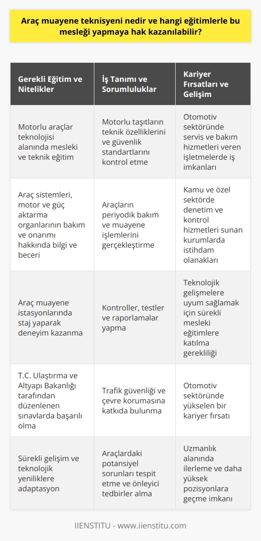 Araç Muayene Teknisyeni Nedir?  Araç muayene teknisyeni, motorlu taşıtların teknik özelliklerini ve güvenlik standartlarını kontrol eden, araçların periyodik bakım ve muayene işlemlerini gerçekleştiren uzman bir profesyoneldir. Bu teknisyenler, trafik güvenliği ve çevre koruması açısından önemli bir rol oynarlar.  Gerekli Eğitimler ve Sertifikalar  Araç muayene teknisyeni olmak için öncelikle mesleki ve teknik eğitim veren okullarda motorlu araçlar   si alanında eğitim almak gereklidir. Bu eğitimler, öğrencilere araç sistemleri, motor ve güç aktarma organlarının bakım ve onarımı hakkında bilgi ve beceri kazandırır.   Öğrenciler, bu eğitimlerin ardından, bir araç muayene istasyonunda staj yaparak deneyim kazanabilirler. Staj sürecinde, araç muayene teknisyenleri tarafından yapılan kontroller, testler ve raporlamalar hakkında bilgi edinirler.   Araç muayene teknisyeni olabilmek için T.C. Ulaştırma ve Altyapı Bakanlığı tarafından düzenlenen sınavlara katılmak ve başarılı olmak gerekmektedir. Bu sınavlar, yetkili muayene kurumlarında açılacak pozisyonlar için   ın alınmasını sağlar.  Sürekli Gelişim ve İş İmkanları  Araç   si sürekli gelişim göstermektedir, bu nedenle araç muayene teknisyenleri, yeniliklere ve k değişimlere uyum sağlamak adına sürekli   i eğitimlere katılmaları gerekmektedir. Bu eğitimler, teknisyenlerin güncel bilgi ve beceri düzeylerini artırmaya yardımcı olur.  İş imkanları açısından, araç muayene istasyonları başlıca çalışma alanlarıdır, fakat bu teknisyenler aynı zamanda, otomotiv sektöründe servis ve bakım hizmetleri veren işletmelerde de iş bulabilirler. Bununla birlikte, kamu ve özel sektörde denetim ve kontrol hizmetleri sunan kurumlar da araç muayene teknisyenlerine iş imkanı sağlamaktadır.  Kısacası, araç muayene teknisyeni, trafik güvenliği ve çevre korumasına önemli katkılar sağlayan, sürekli gelişen otomotiv sektöründe kariyer yapma fırsatı sunan önemli bir  dalıdır. Bu mesleği yapmak isteyenlerin bilgi ve becerilerini sürekli geliştirmeleri ve sektördeki yenilikleri takip etmeleri büyük önem taşır.