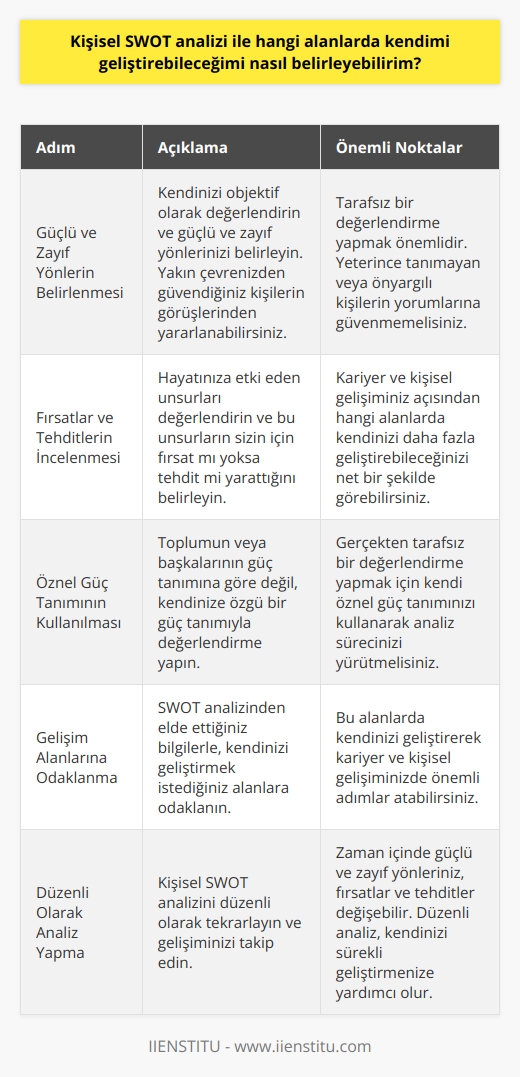 ile   ?  , bireysel başarı, kariyer planlaması, mesleki gelişim ve genel olarak kişiliği değerlendirmek için kullanılabilen bir yöntemdir. Bu analiz, güçlü ve    ile fırsat ve tehdit yaratan unsurları bir arada görmenizi sağlar. Bu sayede, hangi alanlarda kendimi geliştirebileceğimi belirlemek için kişisel SWOT analizi kullanarak objektif bir değerlendirme yapabilirim.  Güçlü ve in Belirlenmesi  Kişisel SWOT analizi yaparken, öncelikle güçlü ve imi belirlemem gerekmektedir. Bu aşamada, kendimi objektif değerlendirebilmek için birtakım sorular yanıtlayarak analiz sürecine başlayabilirim. Eğer kendimle ilgili tarafsız bir değerlendirme yapmakta zorlanıyorsam, yakın çevremde güvendiğim tarafsız kişilere başvurarak onların görüşlerinden yararlanabilirim. Ancak, yeterince tanımayan ve başka nedenlerle yargılamaya açık davranan kişilerin yorumlarıyla analiz yapmamalıyım.  Fırsatlar ve Tehditlerin İncelenmesi  İkinci adım olarak, analiz sürecinde tehditler ve fırsatları da incelemem gerekmektedir. Hayatıma etki eden unsurları değerlendirerek, bu unsurların benim için fırsat mı yoksa tehdit mi yarattığını belirlemem oldukça önemlidir. Bu sayede, kariyerim ve kişisel gelişimim açısından hangi alanlarda kendimi daha fazla geliştirebileceğimi daha net bir şekilde görebilir ve bu alanlara odaklanarak fırsatları değerlendirebilir ve tehditleri minimize edebilirim.  Öznel Güç Tanımının Kullanılması  Kişisel SWOT analizi yaparken, toplumun ve çevrenin güç tanımına göre değil, kendime özgü bir güç tanımıyla değerlendirme yapmam gerekmektedir. Eğer başkalarının veya toplumun    standardına göre bir sınıflandırma yaparsam, kendimden uzaklaşır ve doğru bir kişisel değerlendirme yapamam. Bu nedenle, gerçekten tarafsız bir değerlendirme yapmak için kendi öznel güç tanımımı kullanarak analiz sürecimi yürütmeliyim.  Sonuç olarak, kişisel SWOT analizi, kendimi hangi alanlarda geliştirebileceğimi belirlemek ve bu alanlarda odaklanarak başarıya ulaşmak için önemli bir araçtır. Analiz sürecinde güçlü ve imi, fırsatlar ve tehditleri objektif bir şekilde değerlendirerek, kariyerim ve kişisel gelişimim açısından önemli adımlar atabilirim.
