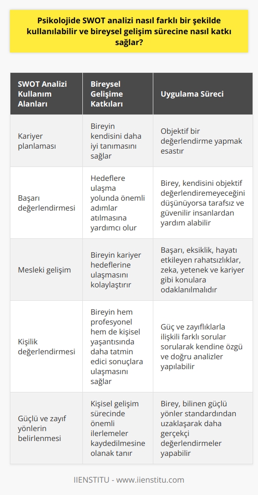 Bireysel Gelişim ve SWOT Analizi Kullanımı  Psikolojide SWOT analizi, bireysel gelişim sürecinde özellikle kariyer planlaması, başarı, mesleki gelişim ve kişilik değerlendirmesi noktalarında kullanılabilir. Bu analiz, bireyin   ini, fırsatlarını ve tehditlerini objektif bir şekilde gözlemlemesini sağlayan güçlü bir tekniktir. Böylece birey, kişisel SWOT analizi sayesinde kendisi için başarının, hedeflerin ve kişiliğinin ne anlama geldiğini öğrenir ve kişisel gelişimine yönelik hedeflerine ulaşma yolunda önemli adımlar atar.  Kişisel SWOT Analizi Uygulaması  İyi bir kişisel SWOT analizi için bireyin objektif bir değerlendirme yapması esastır. Bu doğrultuda, birey analiz sürecinde ini cevaplayarak başlayabilir. Eğer birey kendisini objektif değerlendiremeyeceğini düşünüyorsa, tarafsız ve güvenilir insanlardan yardım alabilir. Ancak, bireyin yargısız ve gerçekçi değerlendirmeler yapabilmesi için analiz sürecinde dikkatli olması önemlidir.  Tarafsız Değerlendirme ve Sorular  Kişisel SWOT analizinde tarafsız bir değerlendirme için, bireyin başarı, eksiklik, hayatı etkileyen rahatsızlıklar, zeka, yetenek ve kariyer gibi konulara odaklanması gerekmektedir. Bu süreçte güç ve zayıflıkla ilişkili farklı sorular sorarak, kendine özgü ve doğru analizler yapabilecektir. Böylece birey, öncelikle kendine ait olan güç tanımını kullanarak ve bilinen güçlü yönler standardından uzaklaşarak daha gerçekçi değerlendirmeler yapabilir.  Sonuç olarak, psikolojide SWOT analizi, bireysel gelişim sürecine önemli katkılar sağlayan farklı bir yaklaşım sunmaktadır. Bu teknik sayesinde birey, kendini daha iyi tanır ve kariyer hedeflerine ulaşma yolunda sağlam adımlar atar. Ayrıca, SWOT analizinin başarılı bir şekilde uygulanması için bireyin objektif ve tarafsız değerlendirmeler yapması oldukça önemlidir. Bu yaklaşım ile birey, kişisel gelişim sürecinde önemli ilerlemeler kaydedebilir ve hem profesyonel hem de kişisel yaşantısında daha tatmin edici sonuçlara ulaşır.