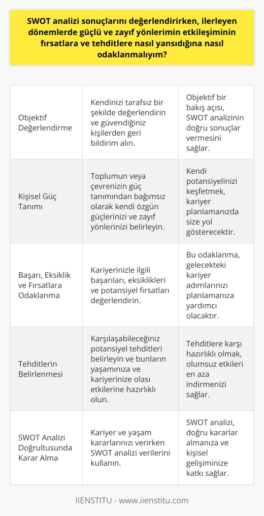 Bireysel SWOT Analizi ve Kariyer Planlaması  SWOT analizi, bireylerin güçlü ve zayıf yönlerini, fırsat ve tehditleri belirleyerek kariyer planlaması ve kişisel gelişimlerine katkı sağlayabilecek önemli bir tekniktir. İlerleyen dönemlerde bu etkileşimin nasıl değerlendirileceğine odaklanırken, şu faktörleri göz önünde bulundurmak önemlidir:  1. Objektif değerlendirme: Bireysel SWOT analizi sırasında kendinizi objektif değerlendirmeye çalışmalısınız. Bu süreçte, dışarıdan güvendiğiniz tarafsız kişilerden de fikir alabilirsiniz.  2. Kişisel güç tanımı: Kendinizi değerlendirenken, toplumun ve yakın çevrenizin güç tanımından uzaklaşarak, kendi özgün güçlerinizi ve zayıf yönlerinizi belirlemeye çalışın.  3. Başarı, eksiklik ve fırsatlar üzerine odaklanma: Kendi güç ve zayıf yönlerinizi değerlendirirken, kariyerinizle ilgili başarılar, eksiklikler ve potansiyel fırsatlara odaklanmaya özen gösterin.  4. Tehditlerin belirlenmesi: Karşılaşabileceğiniz potansiyel tehditleri de göz önünde bulundurarak, bunların yaşamınıza ve kariyerinize olabilecek etkilerine hazırlıklı olmalısınız.  5. Kararlar alırken SWOT analizi doğrultusunda hareket etme: Gerek kariyerinizde gerekse hayatınızdaki kararlarınızı verirken önemli faktör olan SWOT analizi verilerini kıymetli visualizin kullan.  Sonuç olarak, ilerleyen dönemlerde güçlü ve zayıf yönlerinizin etkileşiminin fırsatlara ve tehditlere nasıl yansıdığına odaklanırken, objektif bir değerlendirme yaparak, kendinize özgün bir güç tanımı ile hareket etmelisiniz. Ayrıca, kariyerinizle ilgili başarıları, eksiklikleri ve potansiyel fırsatları değerlendirip, tehditleri belirleyebilmek için SWOT analizi verilerini kullanarak doğru kararlar almalısınız. Bu sayede, kişisel gelişiminiz ve başarınız için önemli bir araç olan SWOT analizinden en iyi şekilde yararlanabilirsiniz.