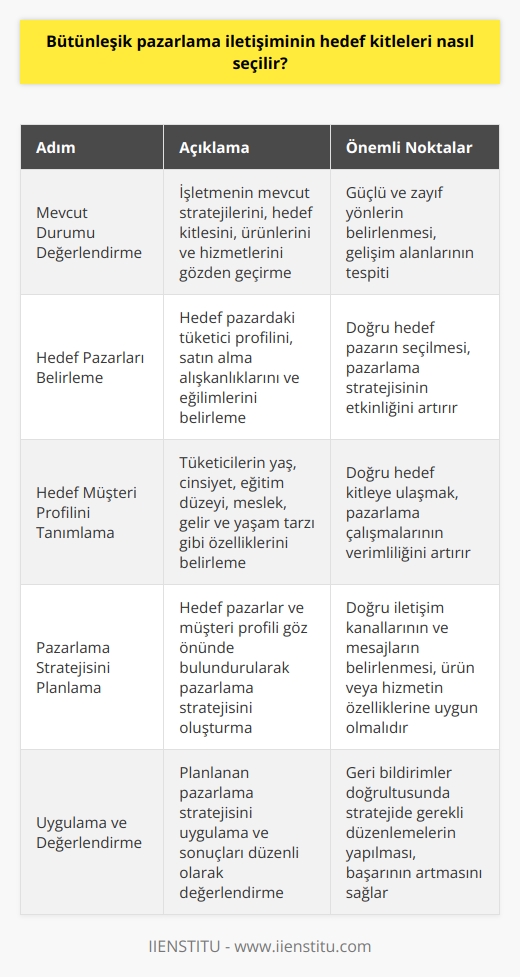 seçimi, bütünleşik pazarlama iletişiminin (BİP) başarısının temelini oluşturur. lerin seçiminde, satış hedefinizi ve ürününüzün veya hizmetinizin özelliklerini göz önünde bulundurmak önemlidir. İşletmenizin mevcut durumunu, hedef pazarınızı ve hedef müşteri profilinizi belirlemek için aşağıdaki adımları izleyebilirsiniz:  1. Mevcut durumu değerlendirin: İşletmenizin mevcut durumunu değerlendirmek, mevcut stratejilerinizi,   nizi, mevcut ürünlerinizi ve hizmetlerinizi gözden geçirmek anlamına gelir.  2. Hedef pazarları belirleyin: Hedef pazarlarınızı belirleyebilmek için, hedef pazarınızdaki tüketici profilini, satın alma alışkanlıklarını ve satın alma eğilimlerini belirlemelisiniz.  3. Hedef müşteri profilini tanımlayın: Hedef müşteri profilinizi tanımlamak, pazarlama çalışmalarınızın doğru lere ulaşmasını sağlayacaktır. Hedef müşteri profilini belirlemek için, tüketicilerinizin yaş, cinsiyet, eğitim düzeyi, meslek, gelir ve yaşam tarzı gibi özelliklerini belirlemelisiniz.  4. Pazarlama stratejinizi planlayın: Pazarlama stratejinizi, hedef pazarlarınız ve hedef müşteri profilinizi göz önünde bulundurarak planlamalısınız. lerinize ulaşmak için   nı ve   nı, ürününüzün veya hizmetinizin özellikleriyle birlikte belirlemelisiniz.